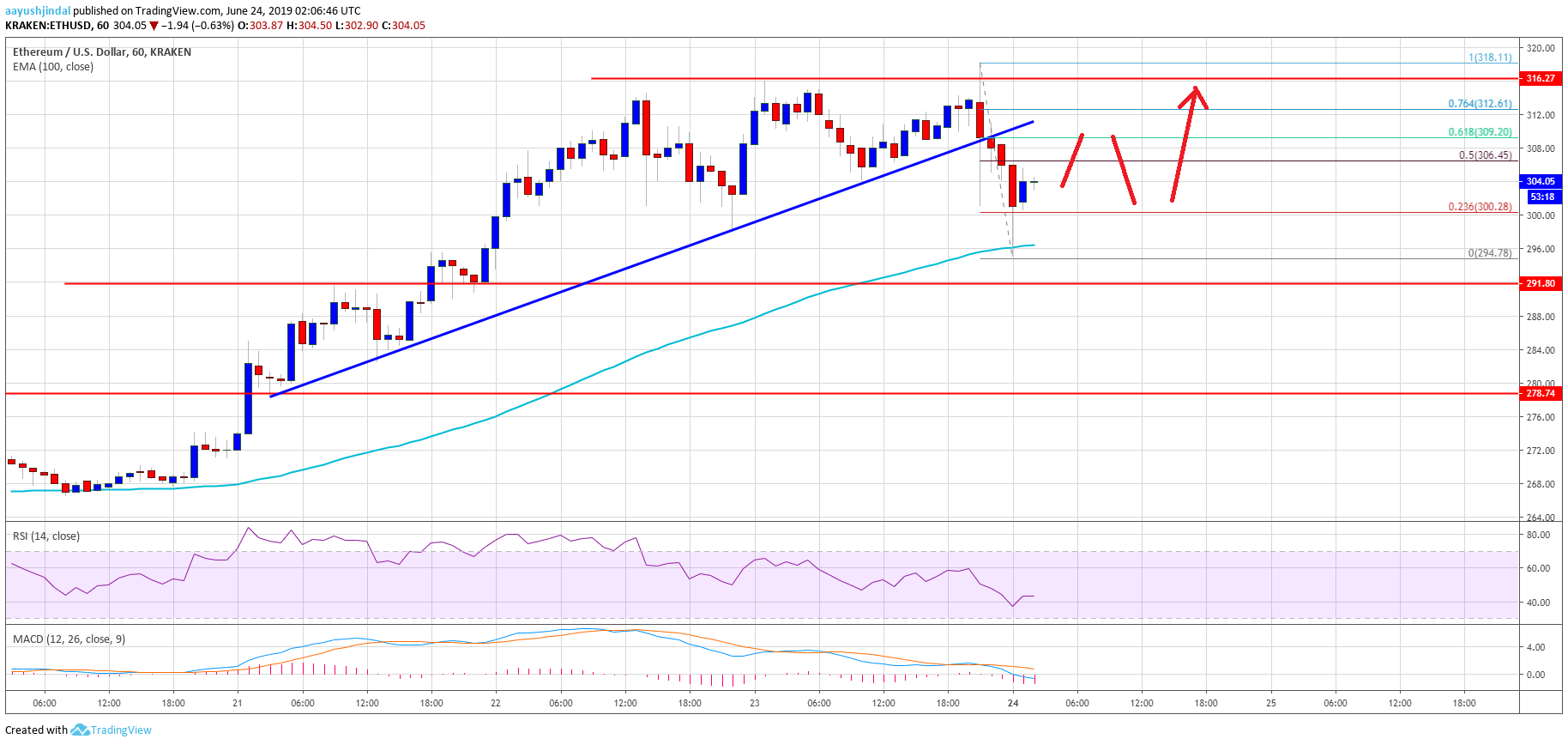 Ethereum Price Analysis ETH Chart