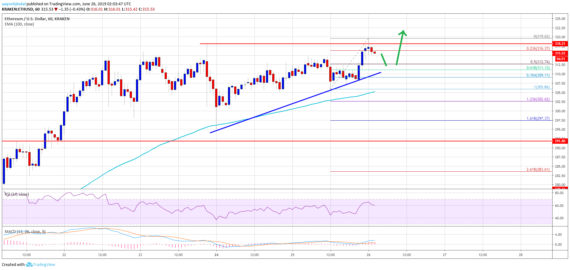 Ethereum Price Analysis ETH Chart