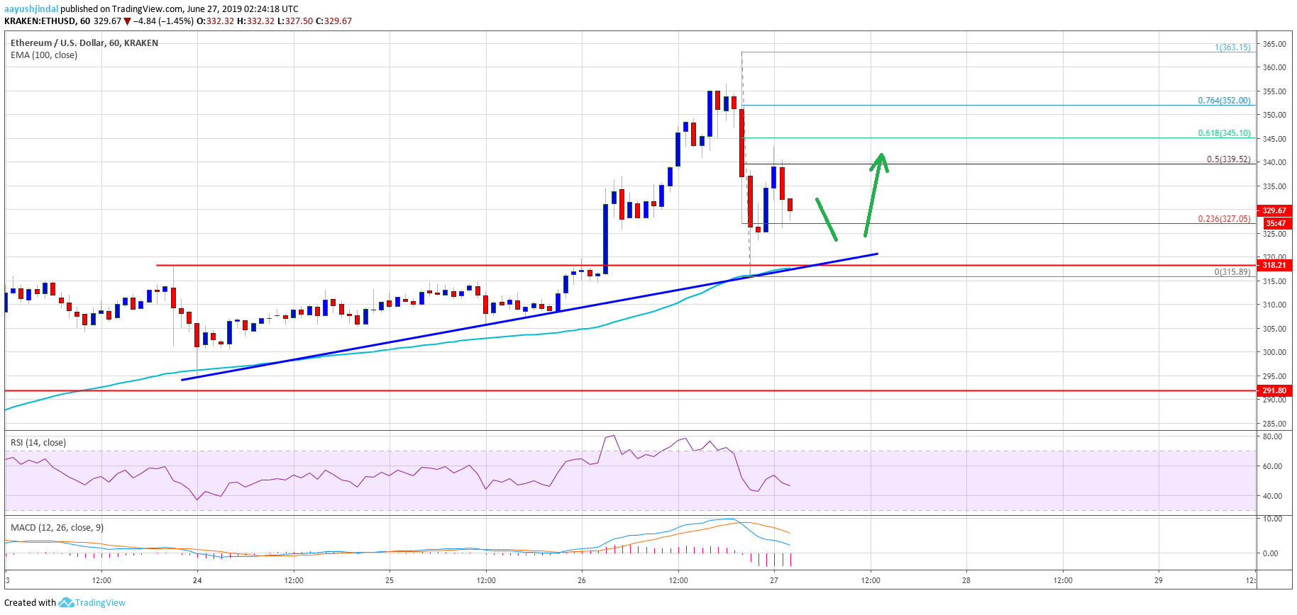 Ethereum Price Analysis ETH Chart