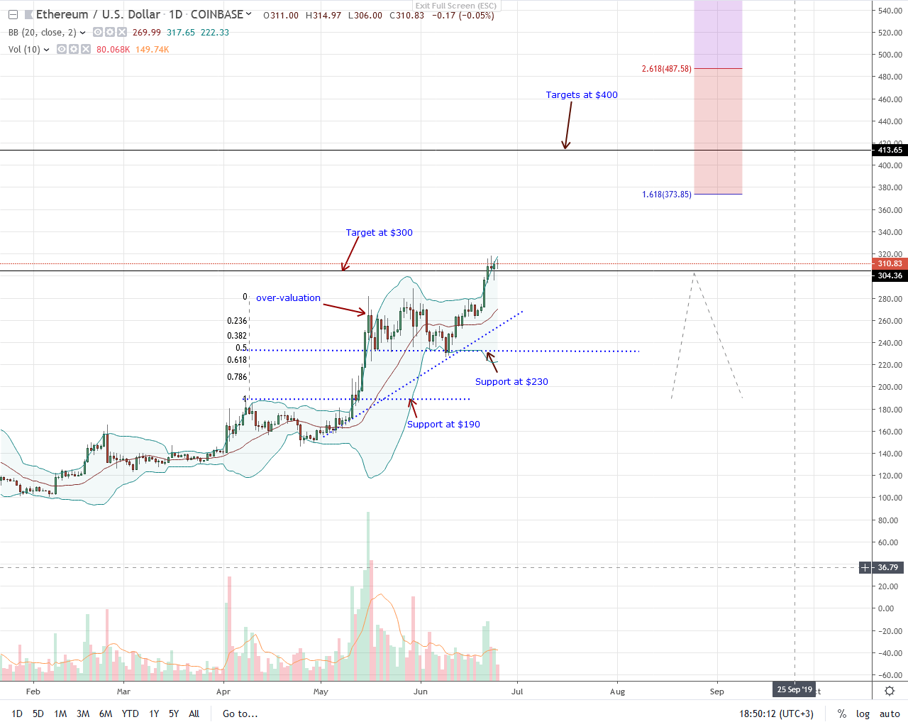 Ethereum ETH