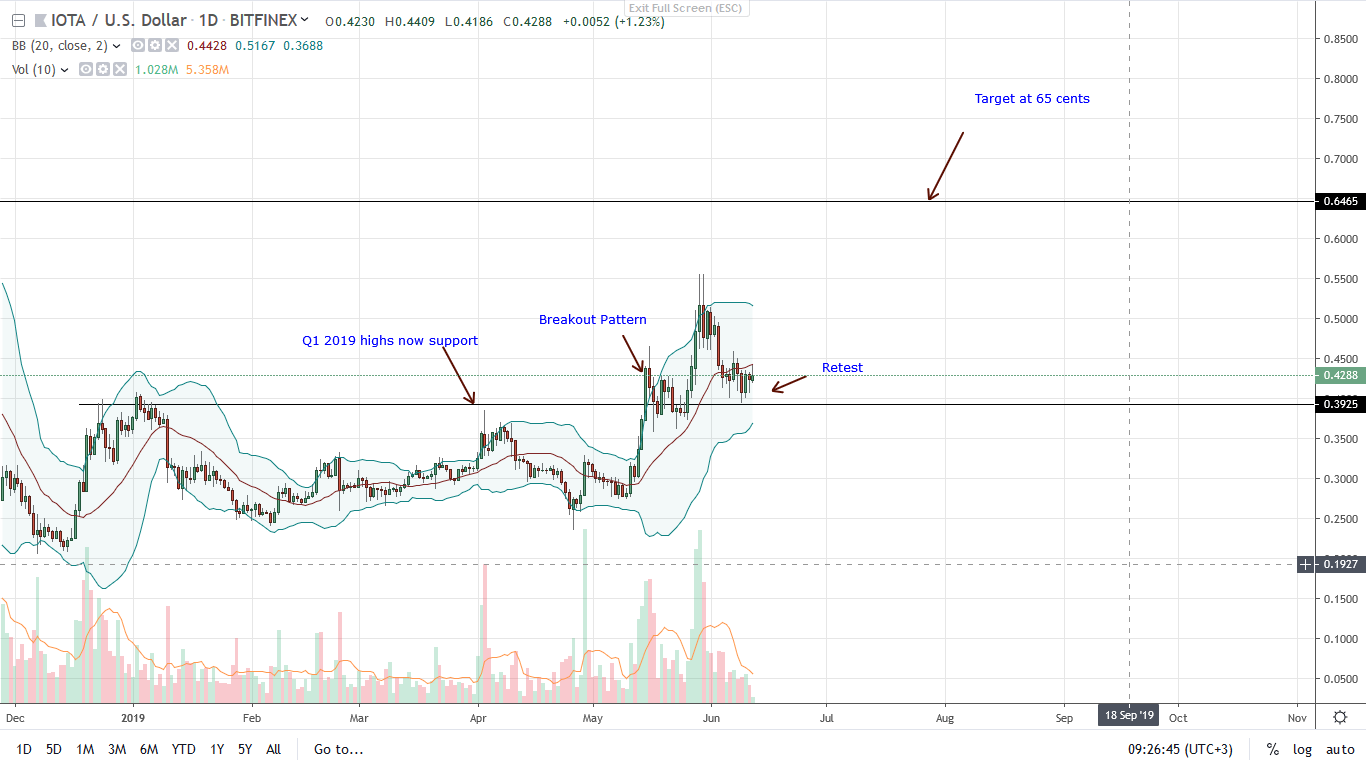 IOTA 