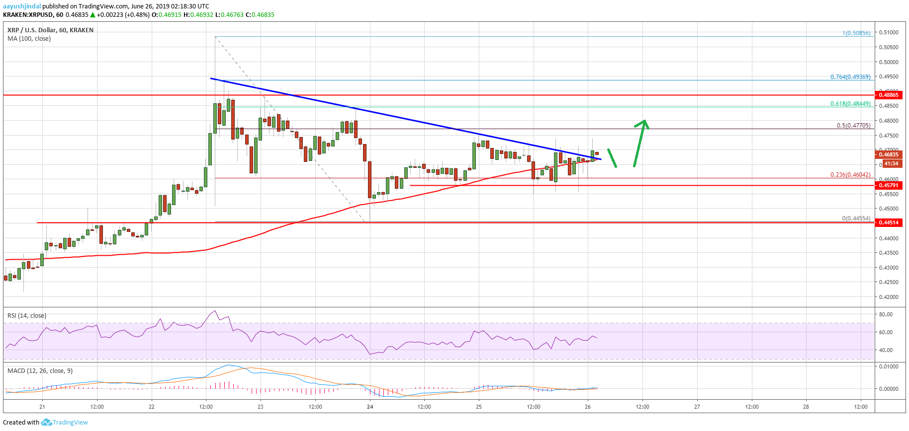 Ripple Price Analysis XRP Chart