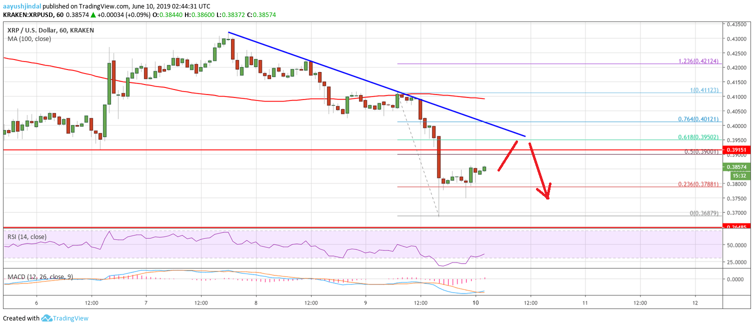 Ripple Price Analysis XRP Chart