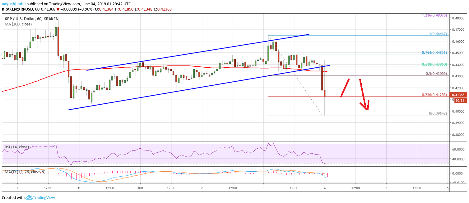 Ripple Price Analysis XRP Chart