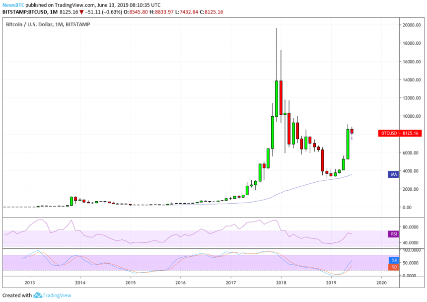 bitcoin, bitcoin price