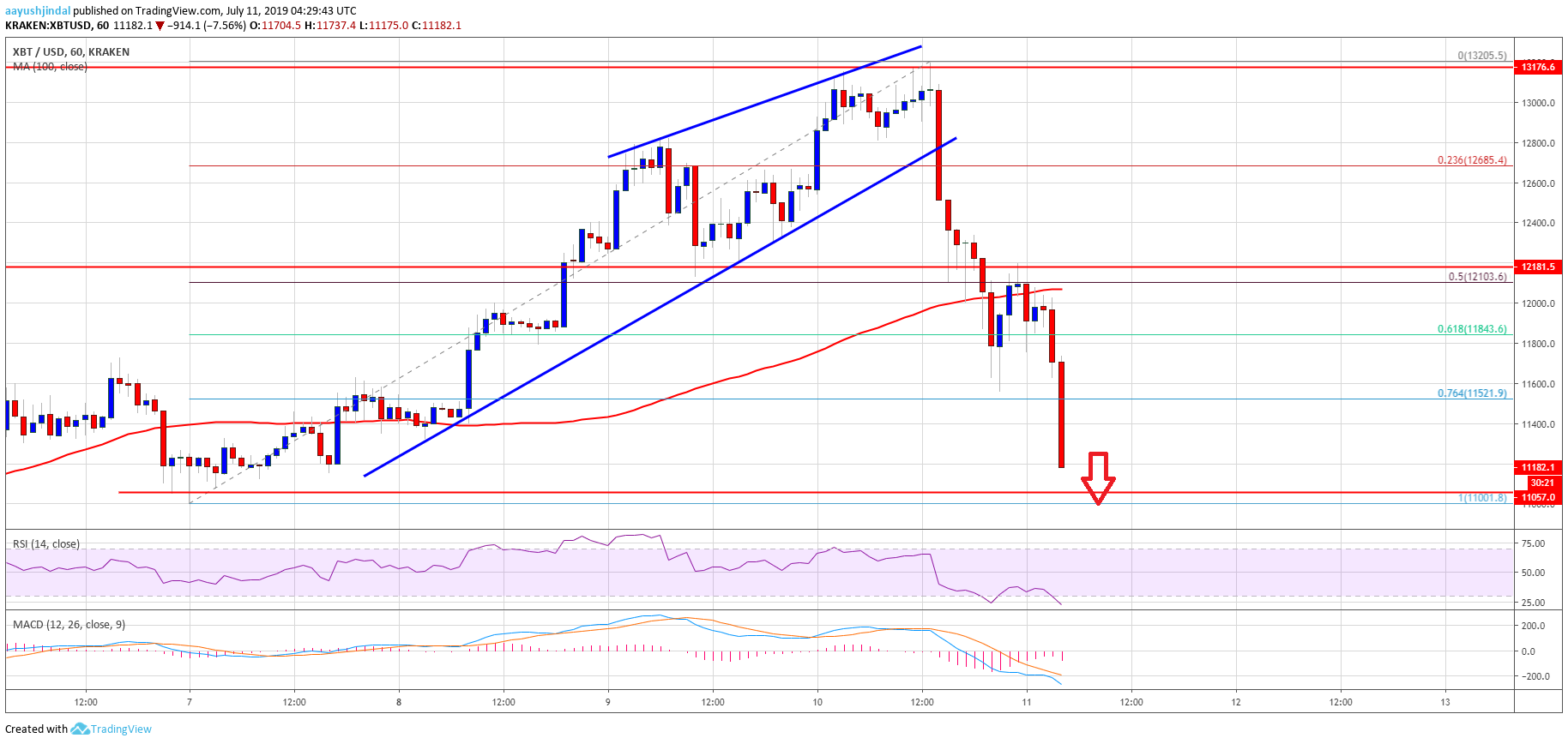 Bitcoin Price Analysis BTC Chart