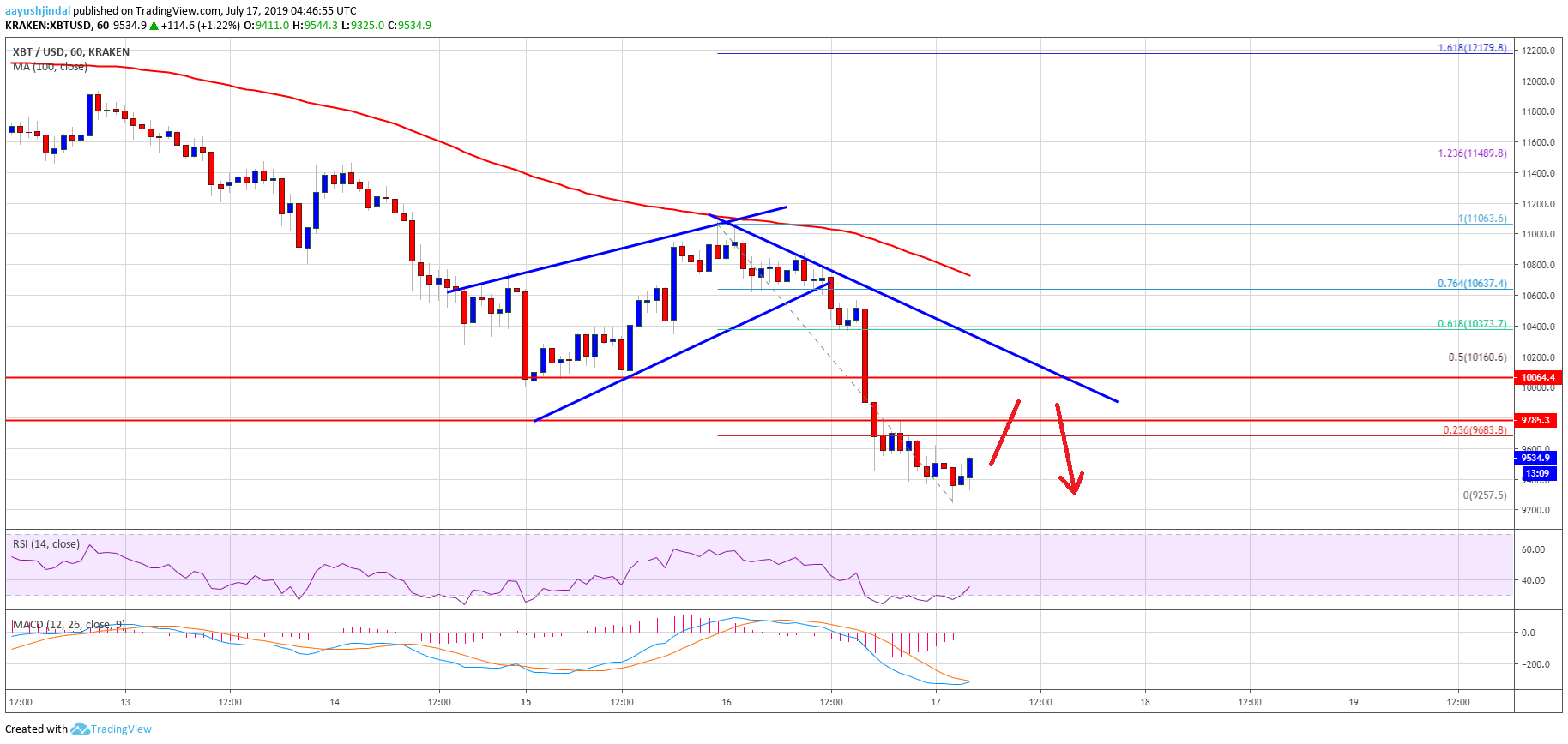 Bitcoin Price Analysis BTC Chart