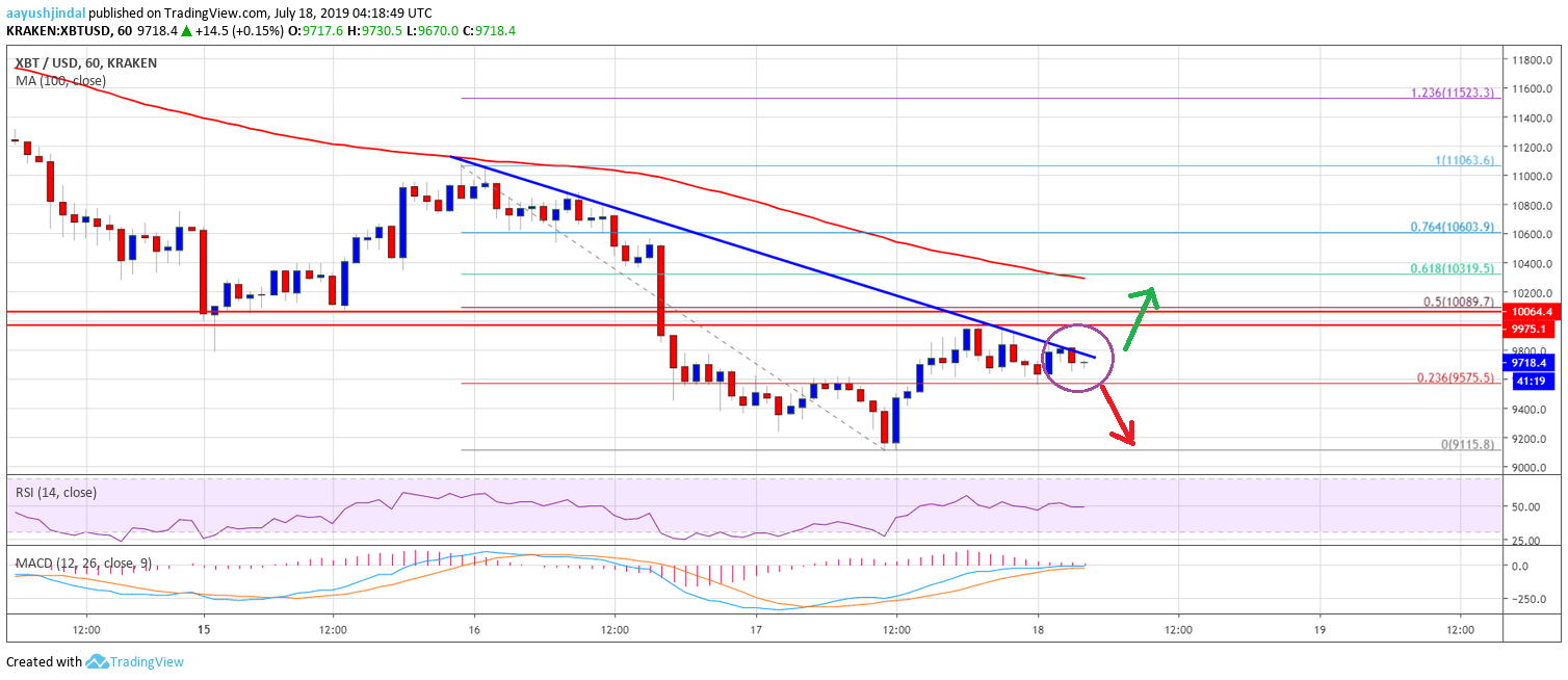 Bitcoin Price Analysis BTC Chart