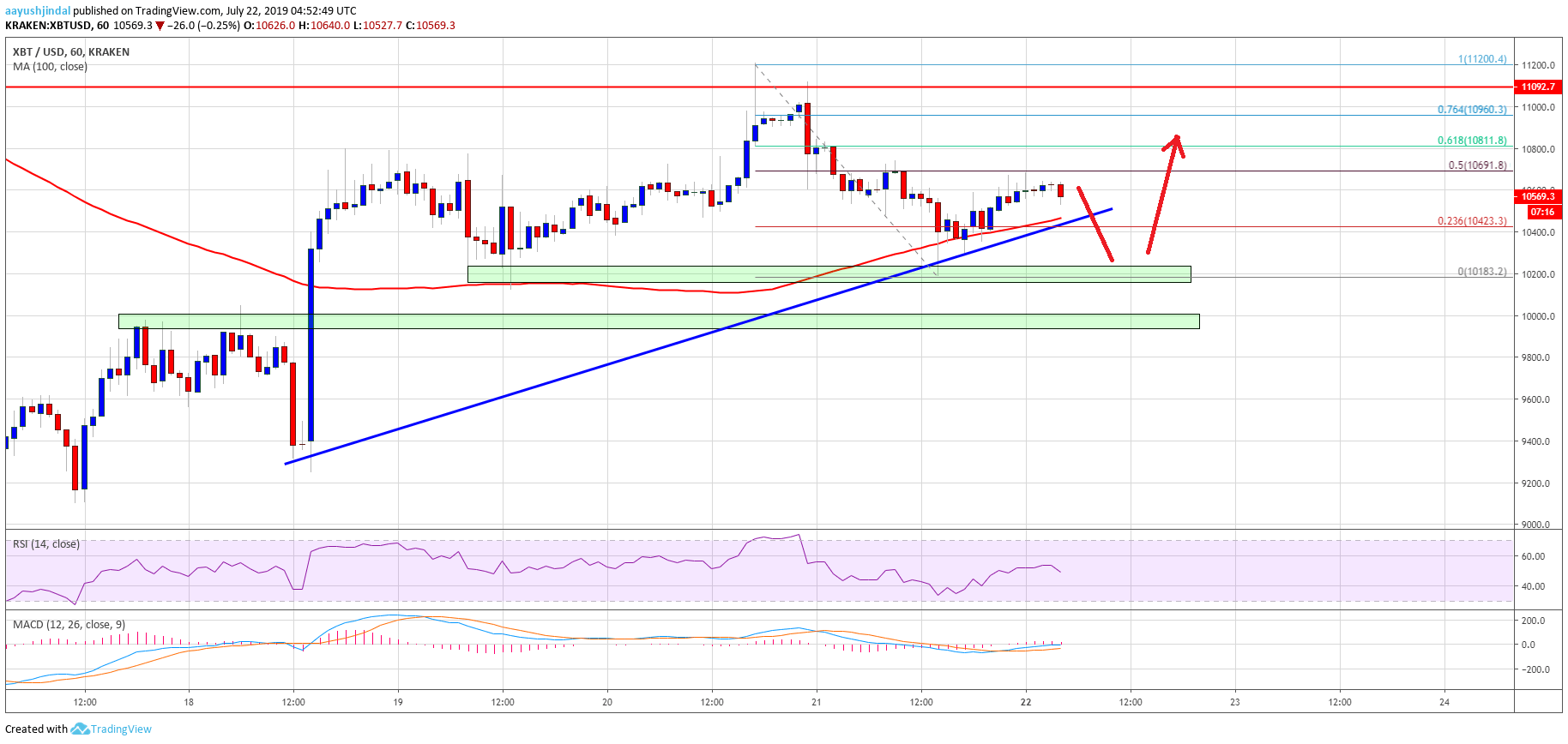 Bitcoin Price Analysis BTC Chart