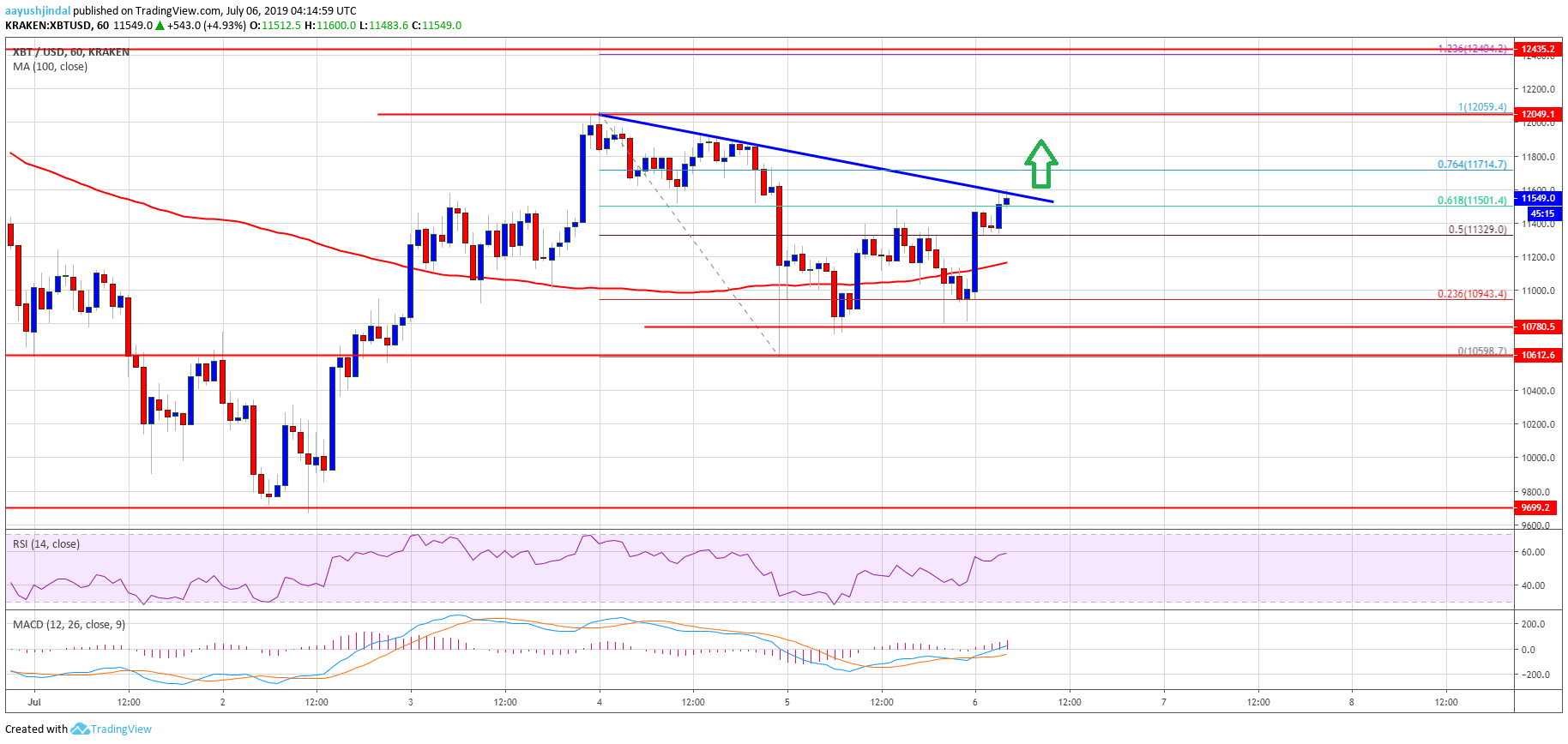 Bitcoin Price Analysis BTC Chart