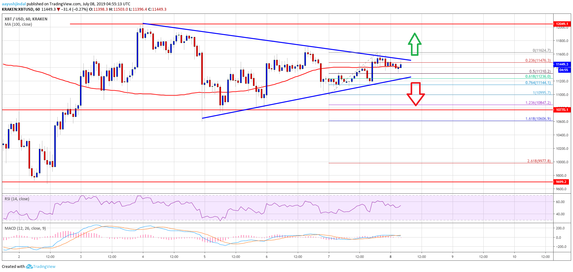 Bitcoin Price Analysis BTC Chart