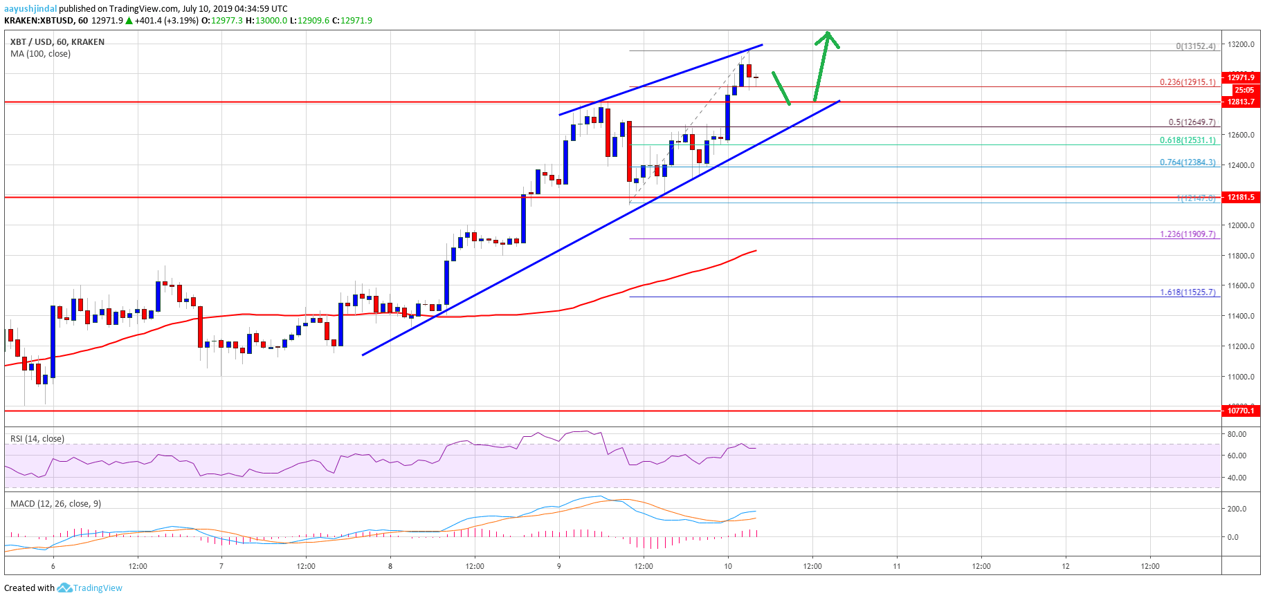 Bitcoin Price Analysis BTC Chart