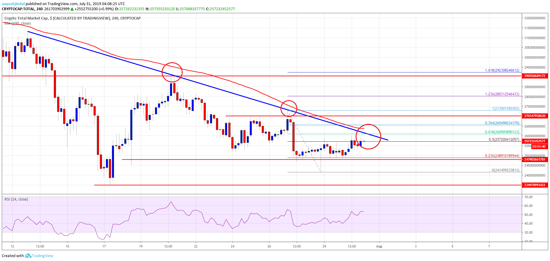 Bitcoin Crypto Market Cap Altcoins ETH, XRP, BCH, LTC, EOS, TRX, ADA, BNB