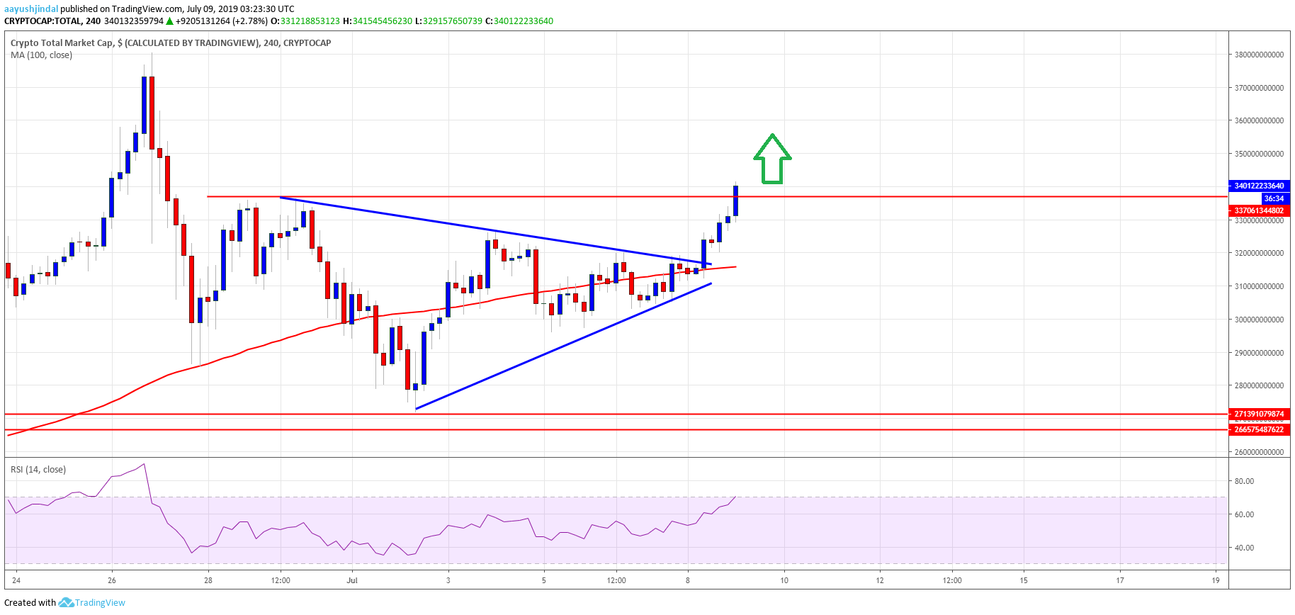 Bitcoin Crypto Market Cap Altcoins ETH, XRP, BCH, LTC, EOS, TRX, ADA, BNB