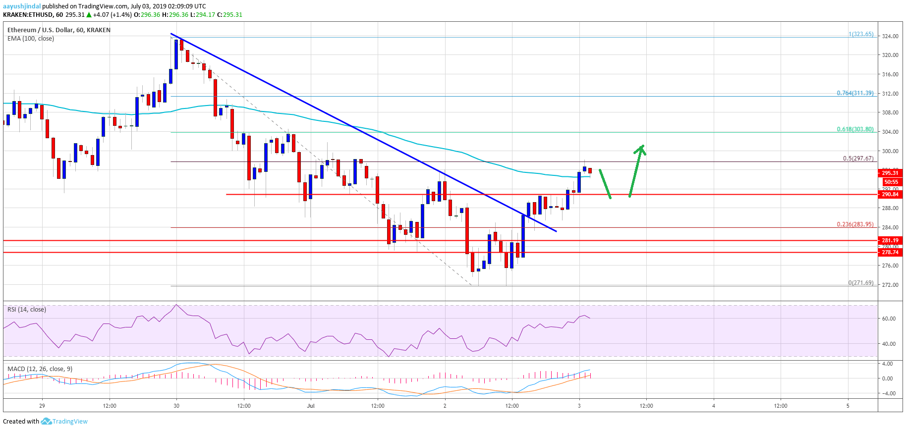 Ethereum Price Analysis ETH Chart