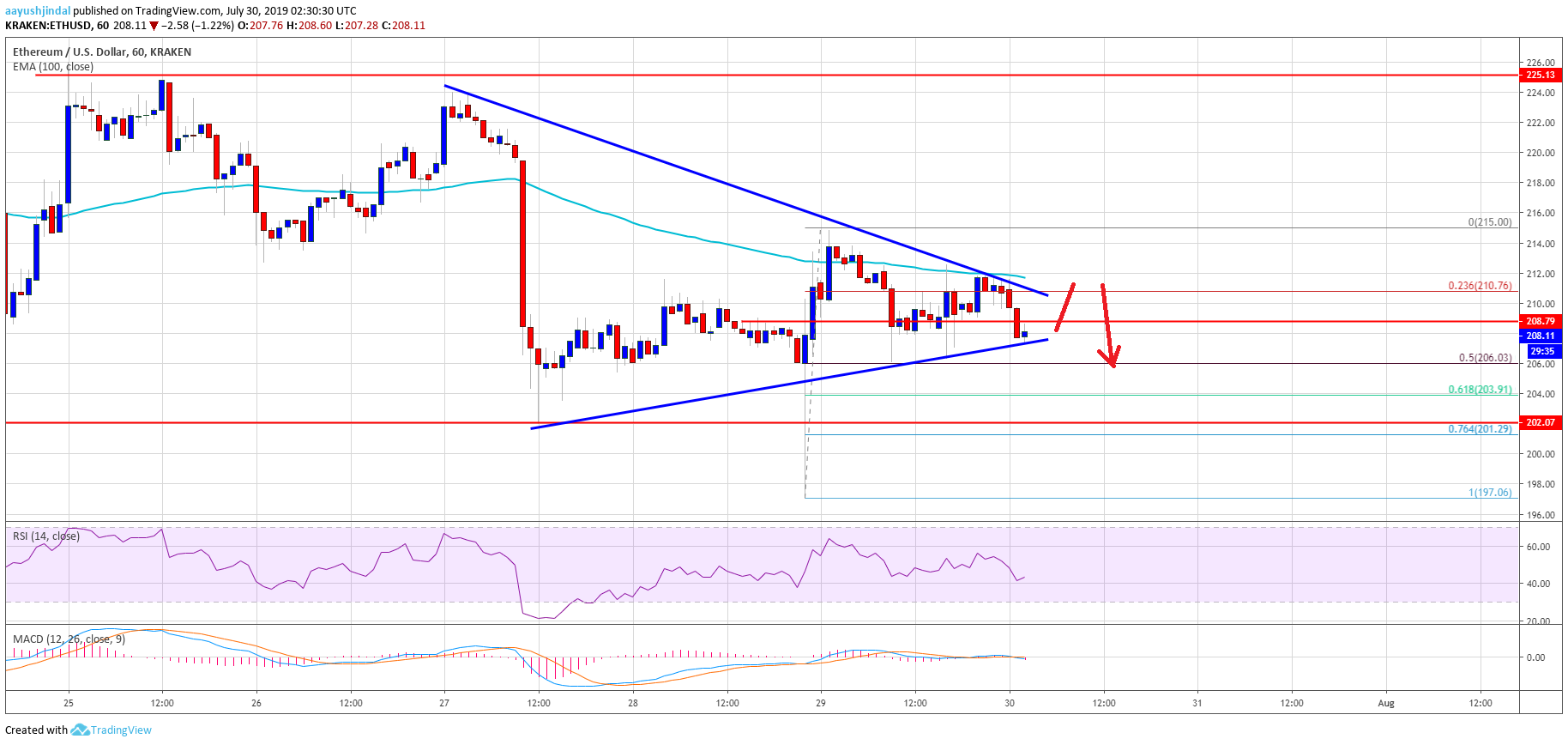 Ethereum Price Analysis ETH Chart