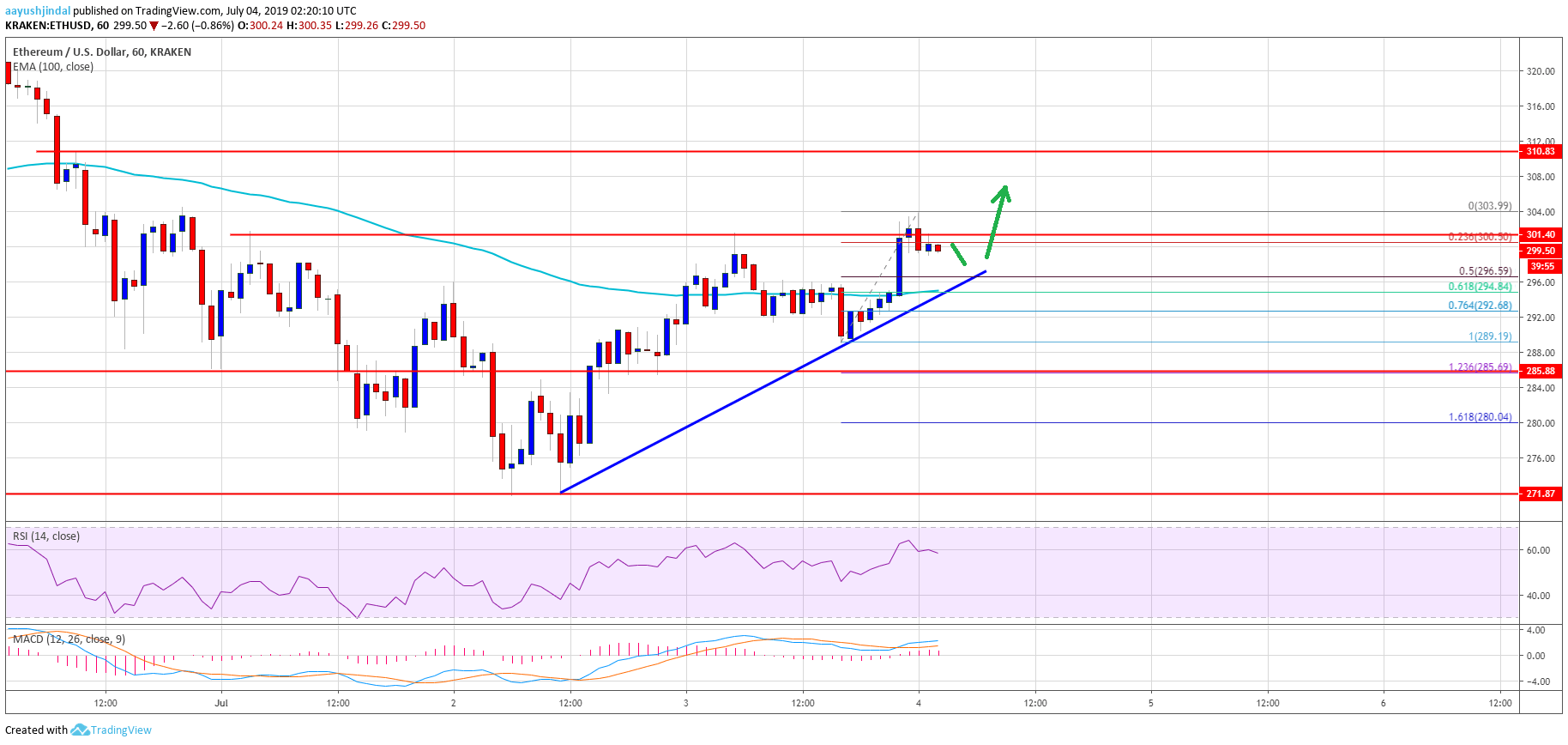 Ethereum Price Analysis ETH Chart