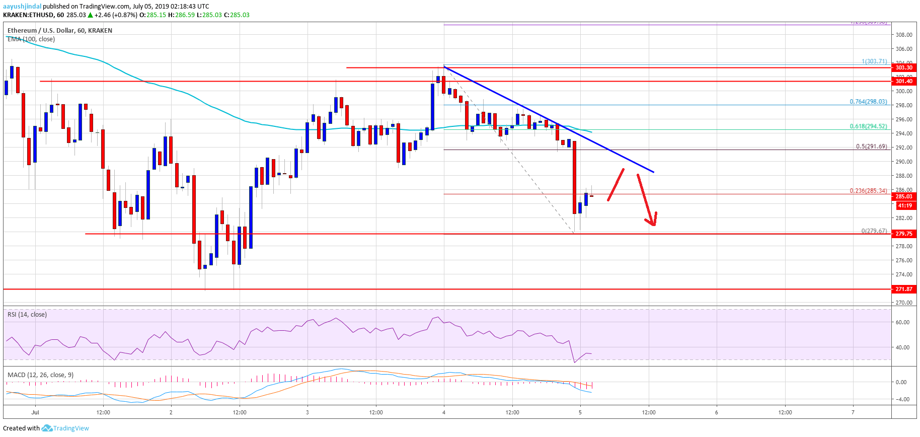 Ethereum Price Analysis ETH Chart