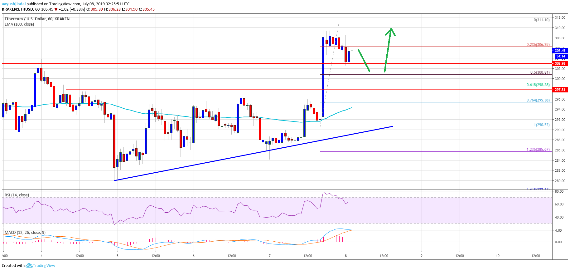 Ethereum Price Analysis ETH Chart