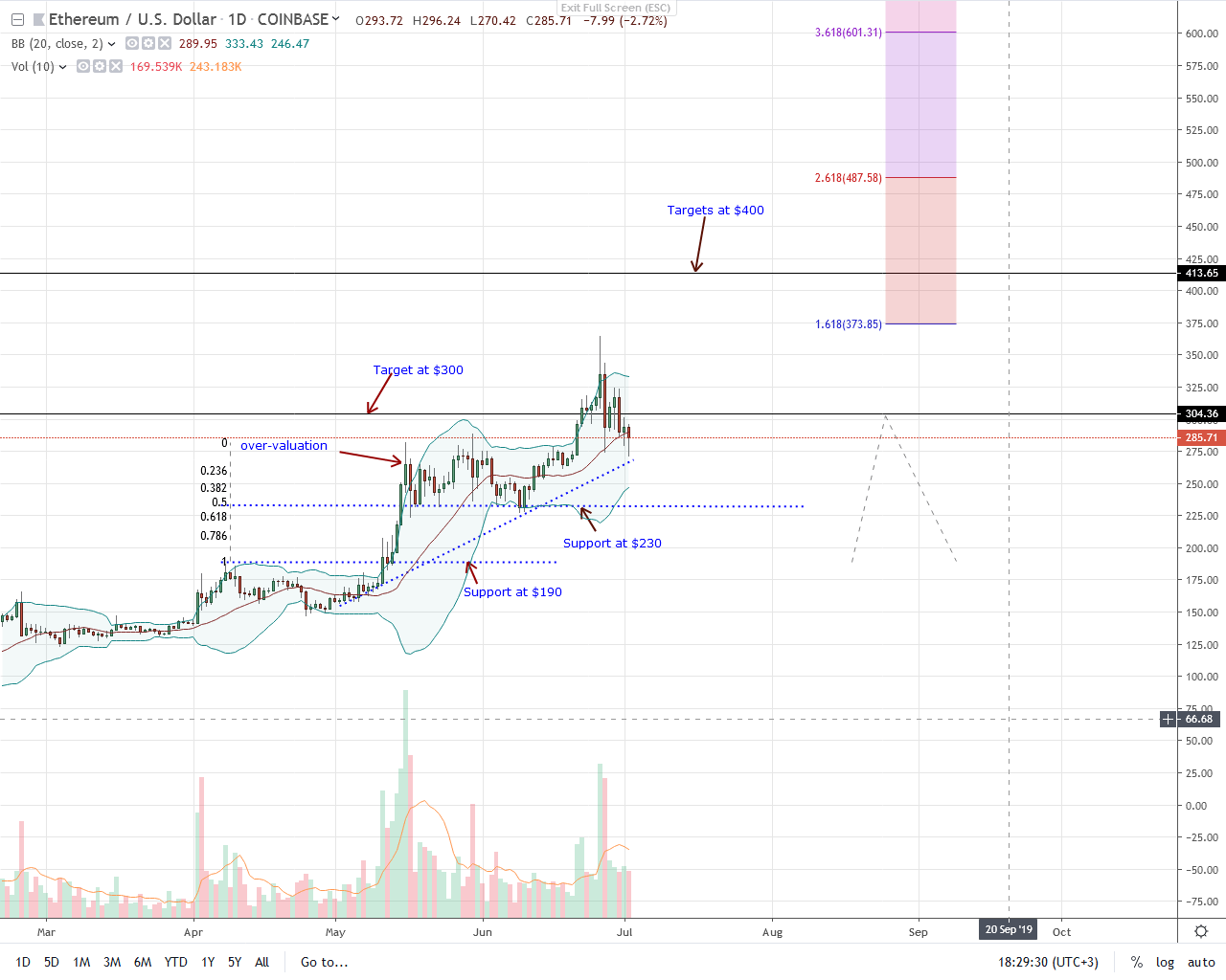 Ethereum ETH