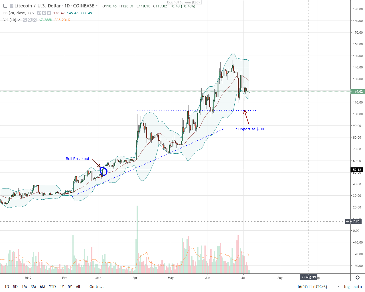 Litecoin LTC