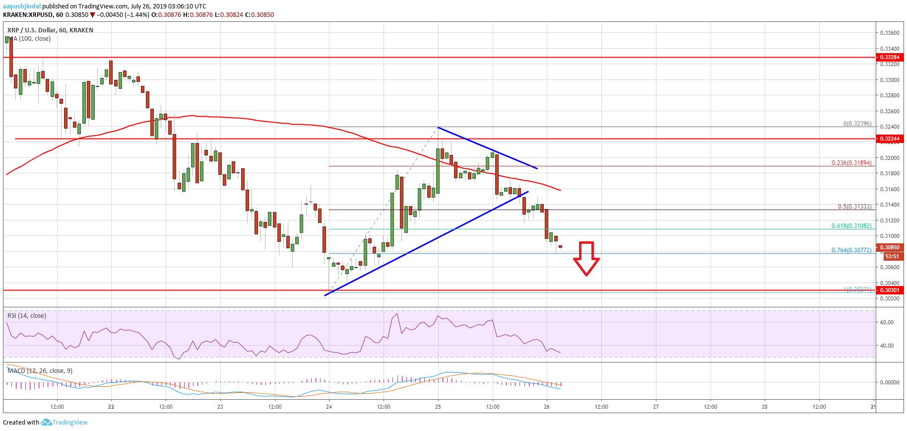 Ripple Price Analysis XRP Chart