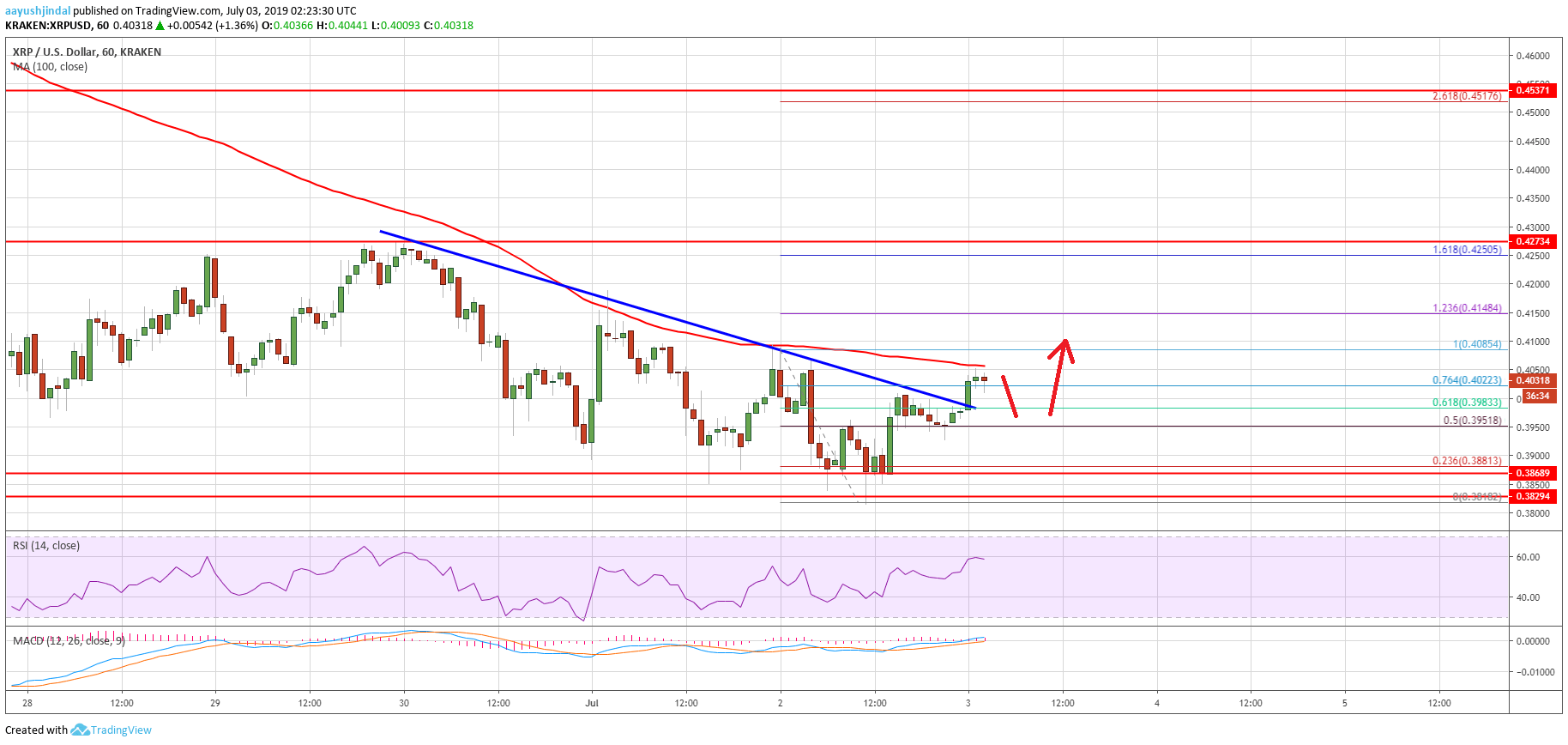 Ripple Price Analysis XRP Chart