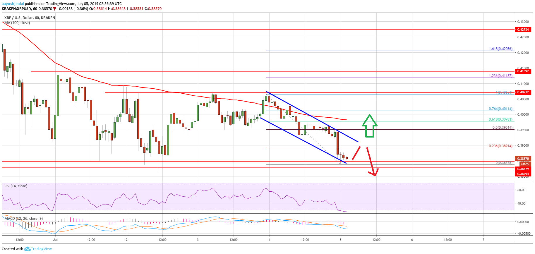 Ripple Price Analysis XRP Chart