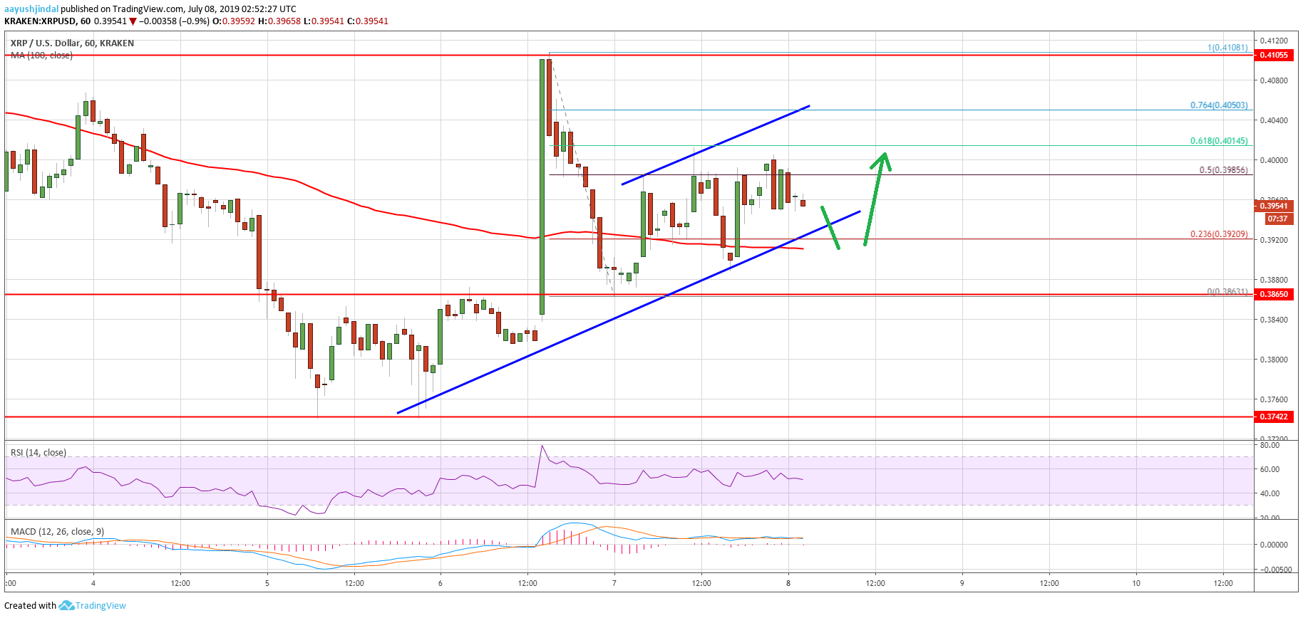 Ripple Price Analysis XRP Chart