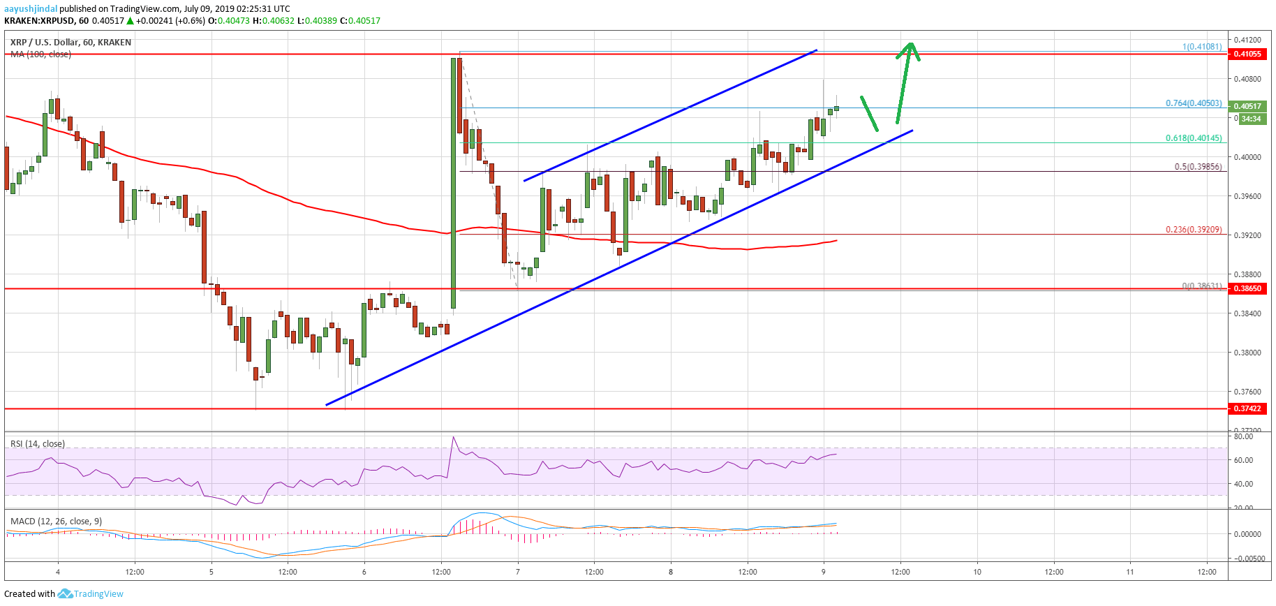 Ripple Price Analysis XRP Chart