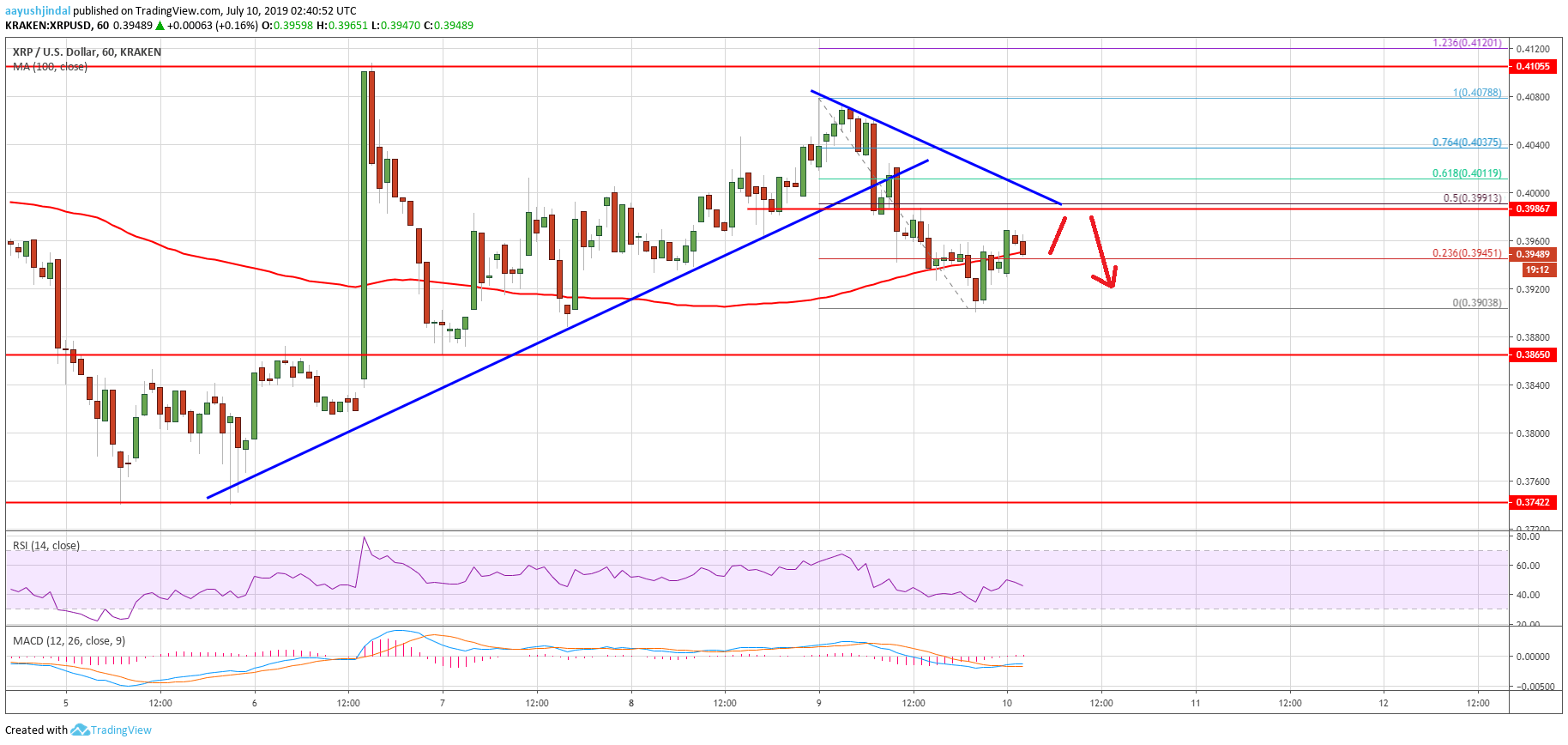 Ripple Price Analysis XRP Chart