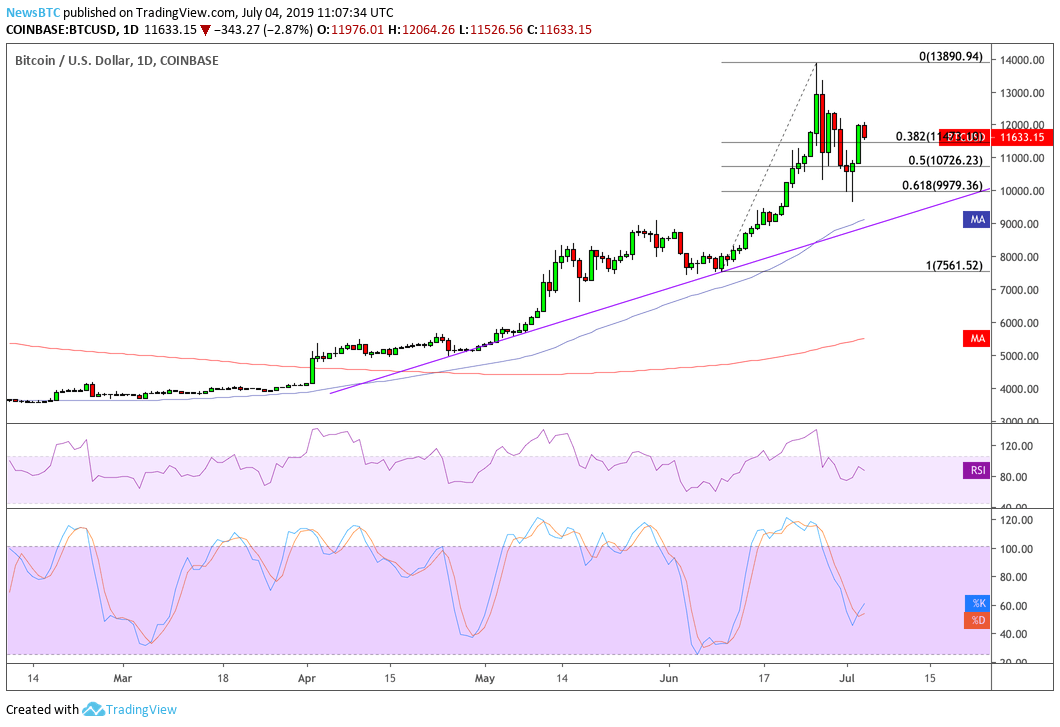 bitcoin, bitcoin price, btc usd