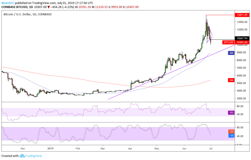 bitcoin price, bitcoin