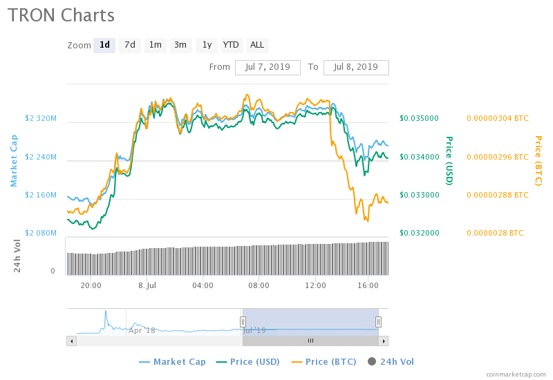 tron, bitcoin