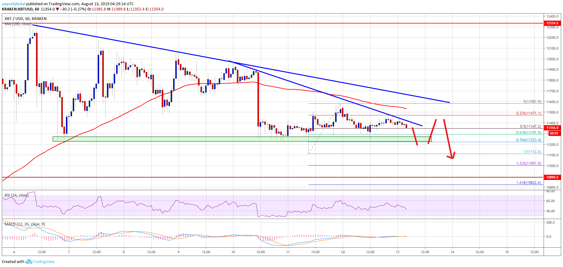 Bitcoin Price Analysis BTC Chart