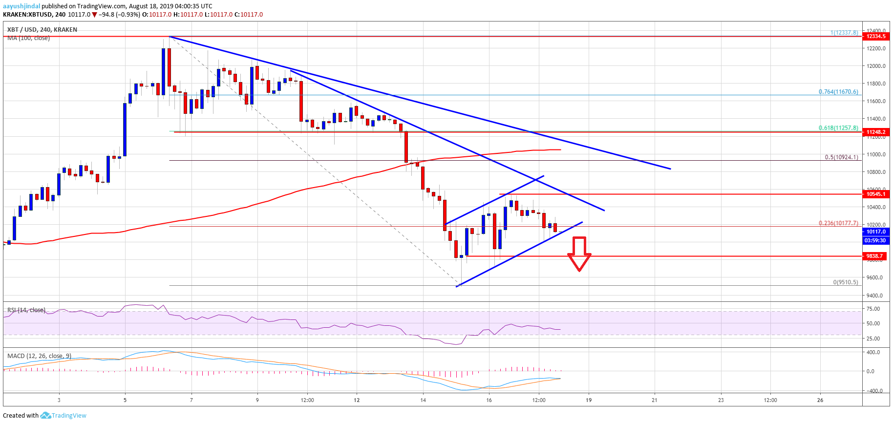 Bitcoin Price Weekly Analysis BTC Chart Forecast