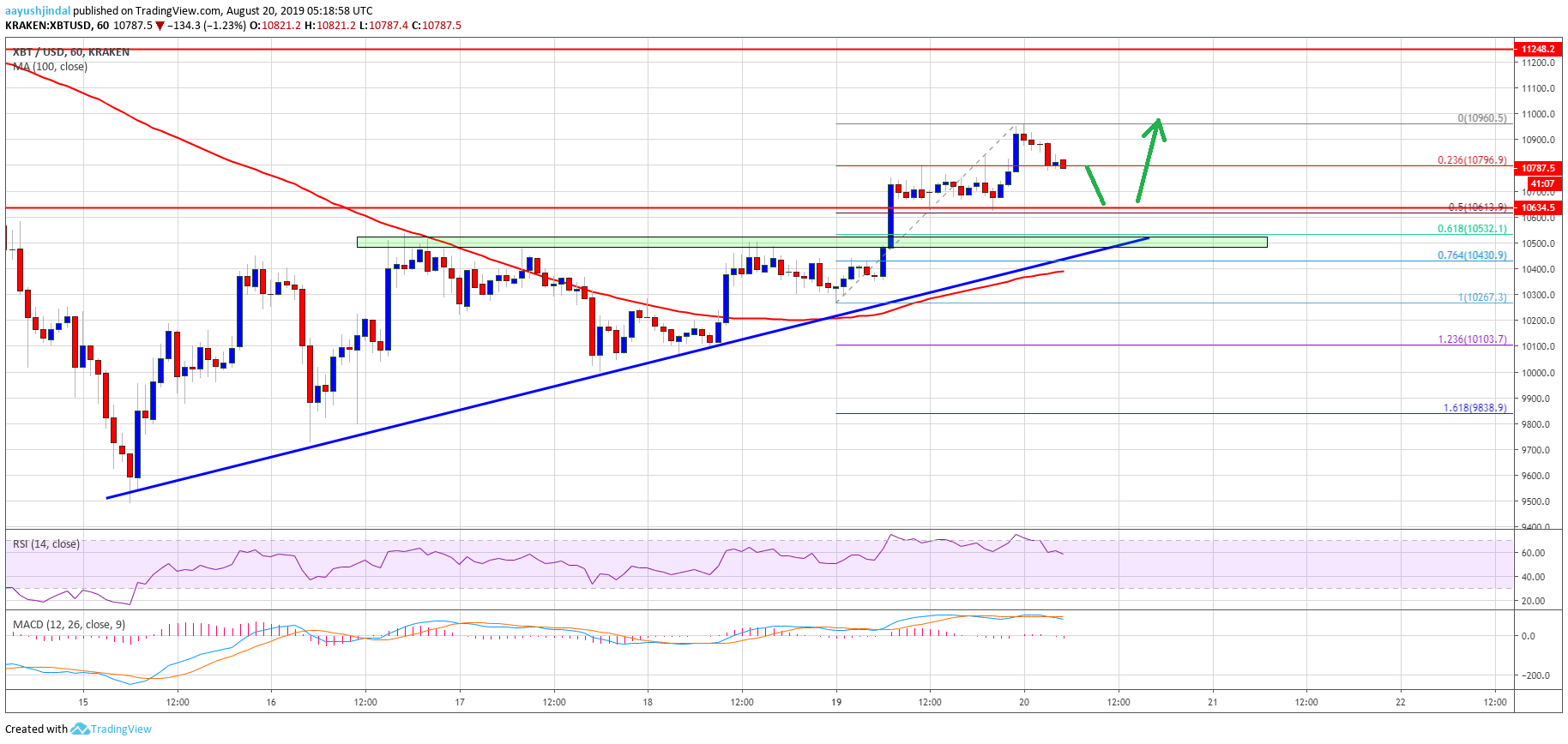 Bitcoin Price Analysis BTC Chart