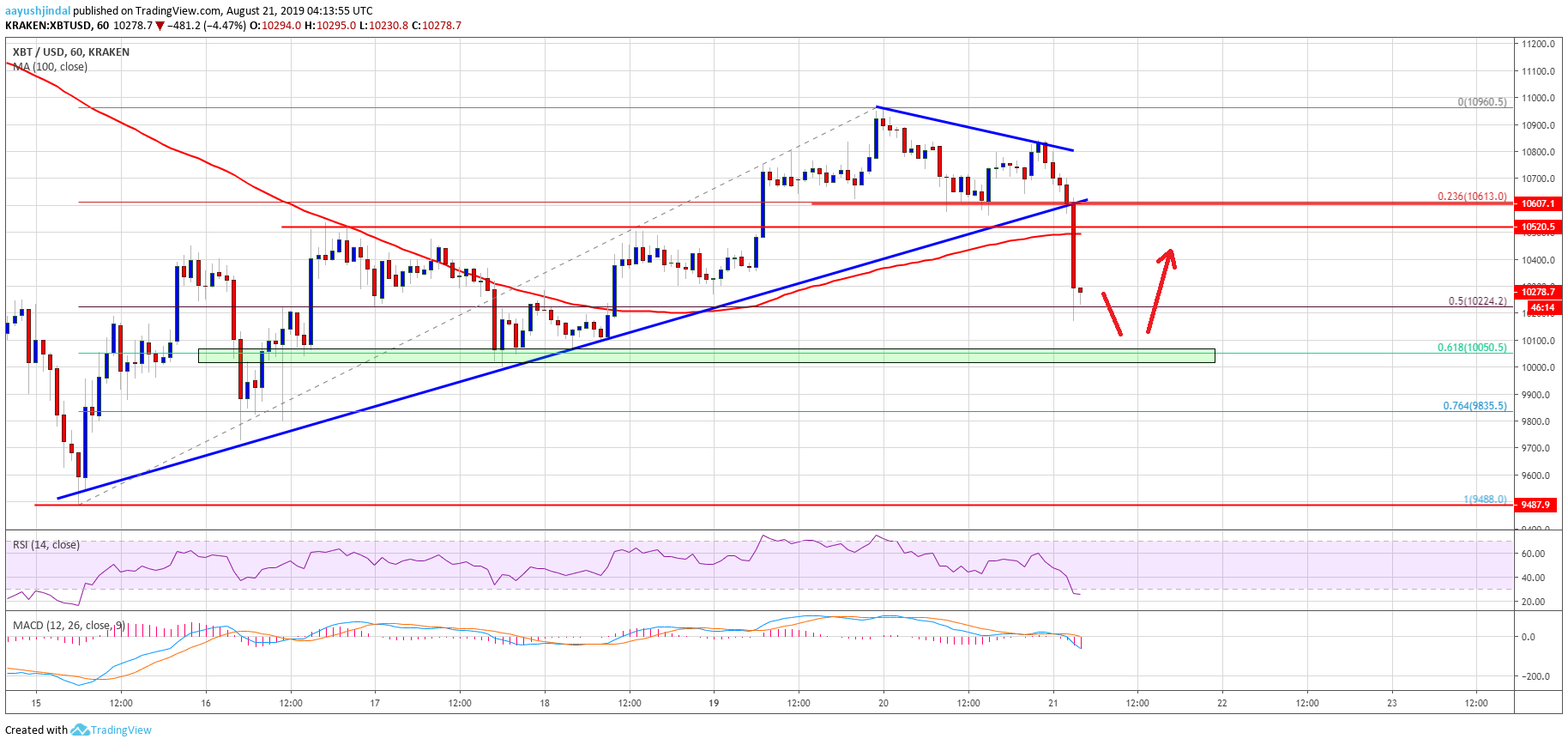 Bitcoin Price Analysis BTC Chart