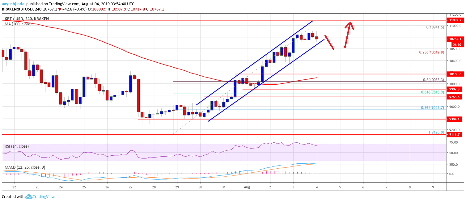 Bitcoin Price Weekly Analysis (BTC) 