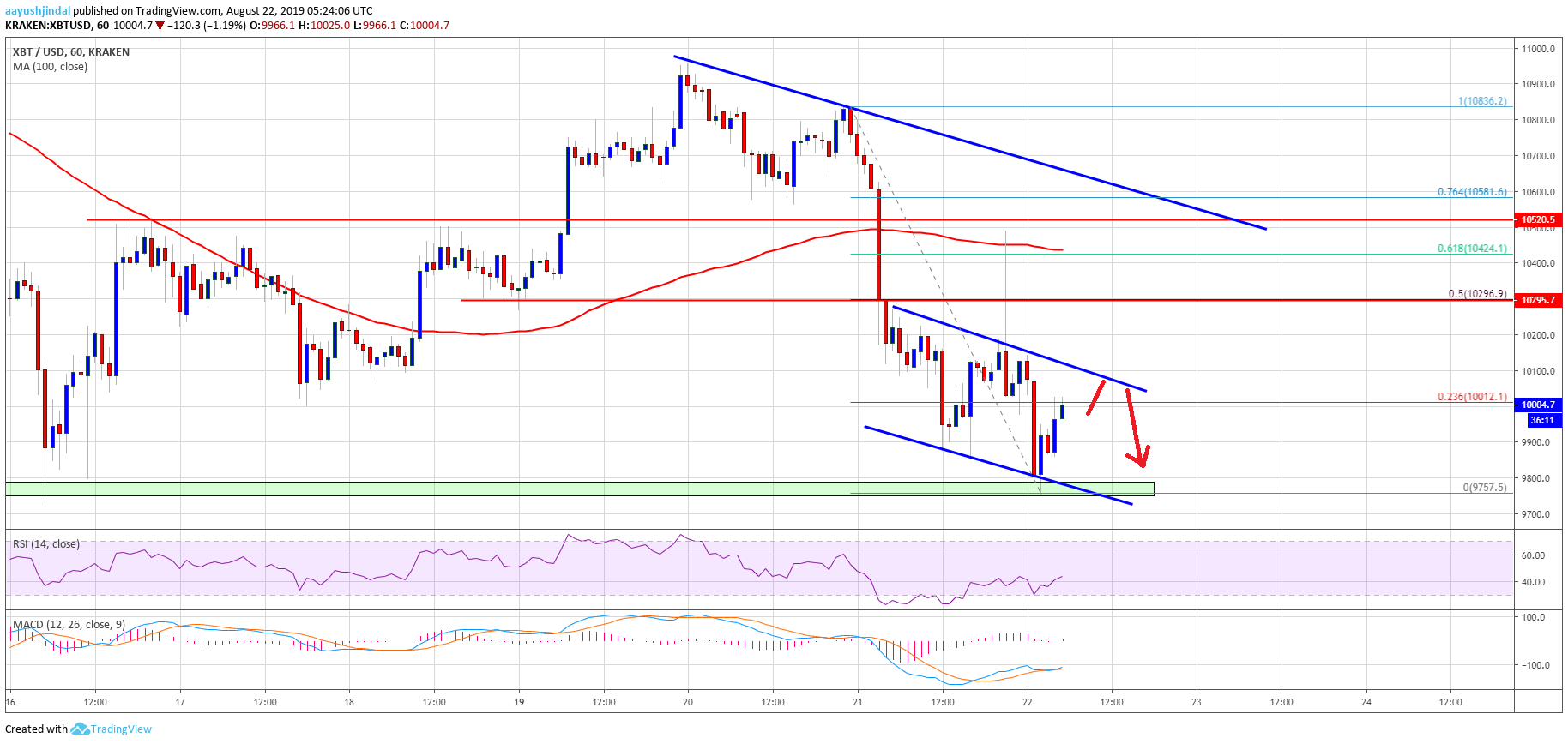 Bitcoin Price Analysis BTC Chart