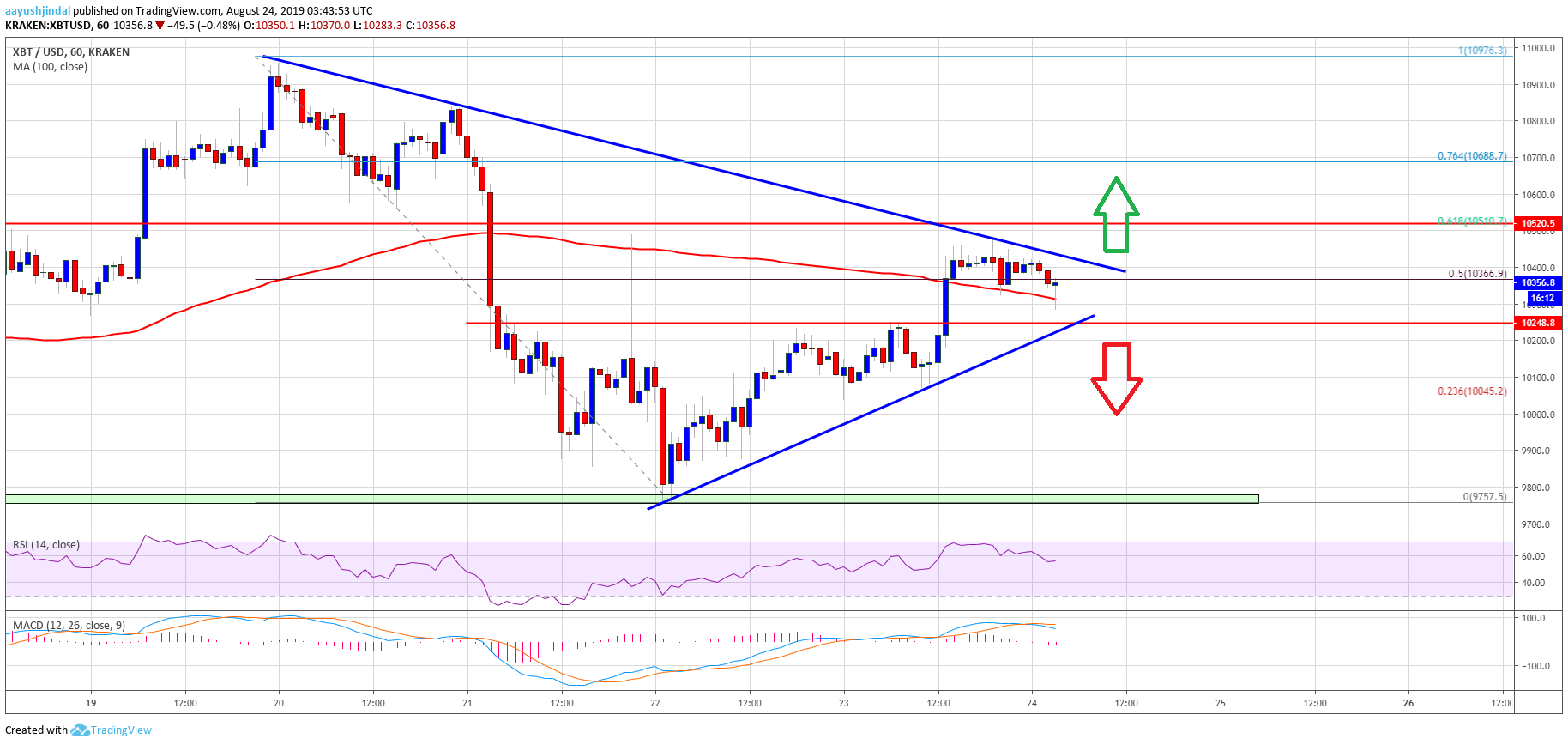 Bitcoin Price Analysis BTC Chart