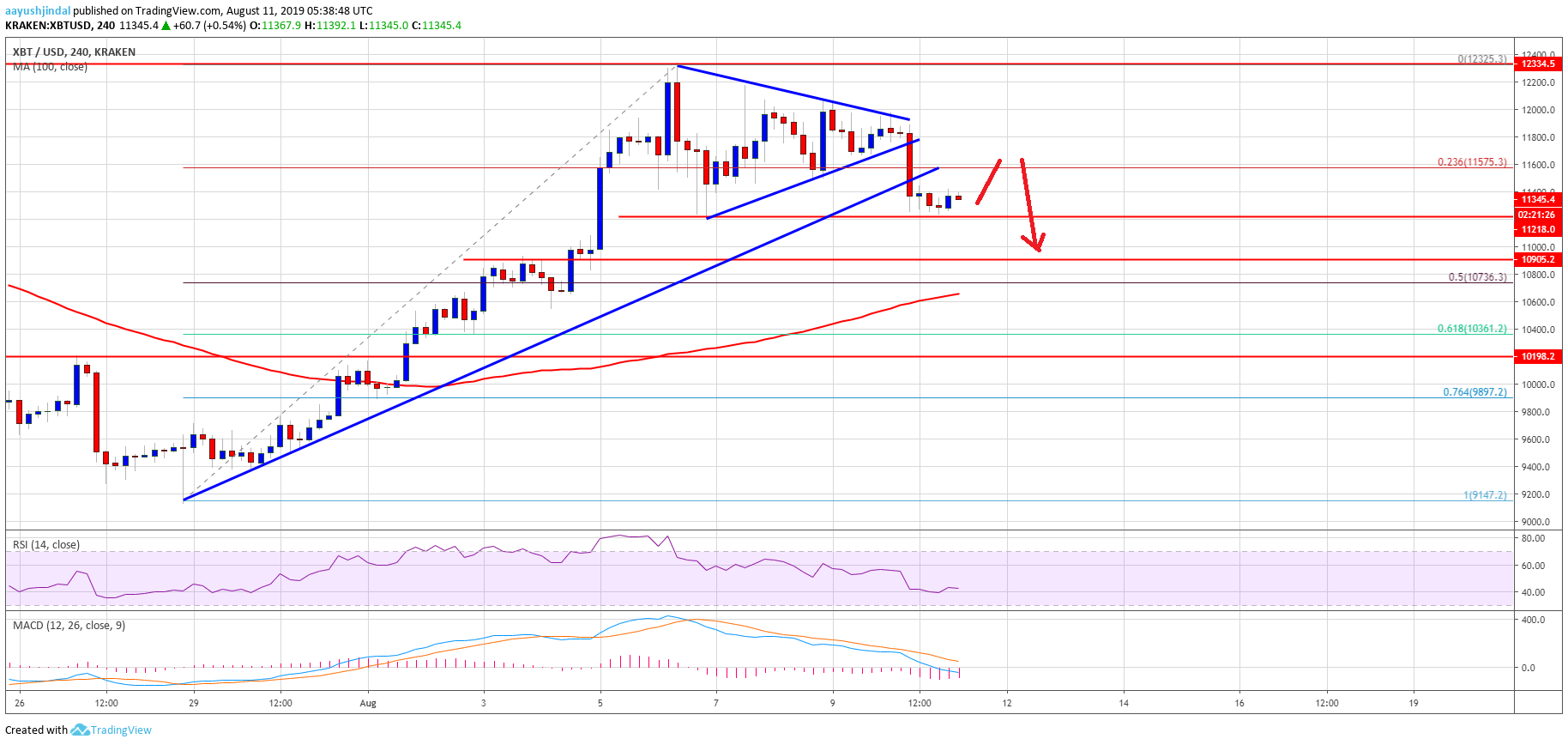 Bitcoin Price Weekly Analysis (BTC)