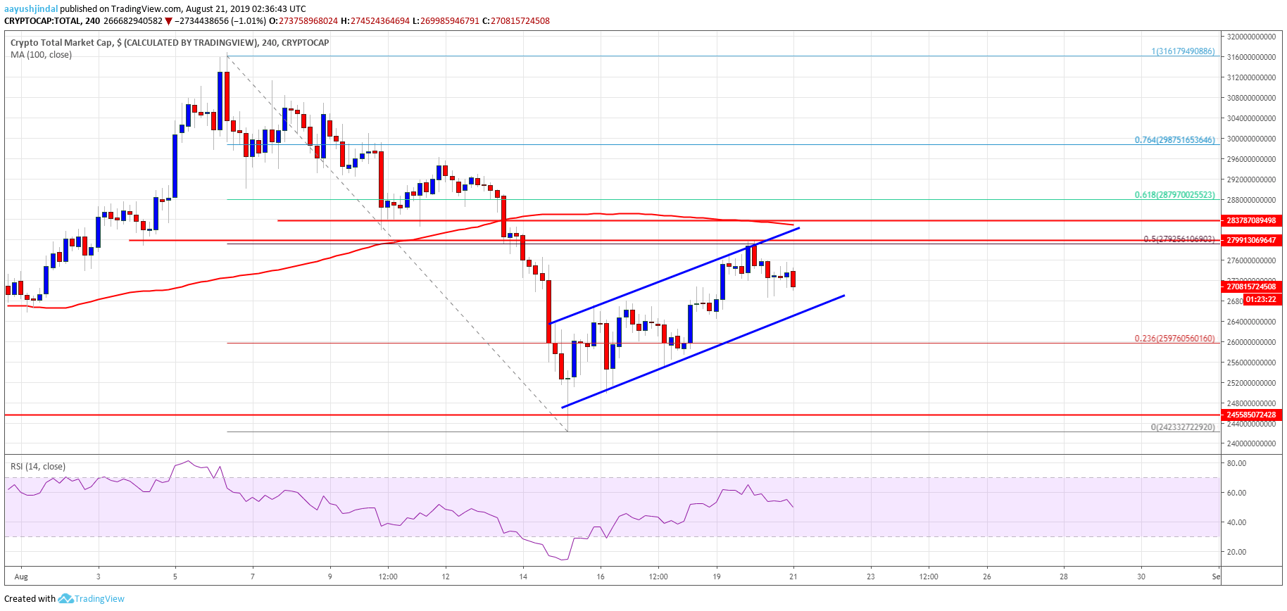 Bitcoin Crypto Market Cap ETH, XRP, BCH, LTC, EOS, TRX, ADA, BNB