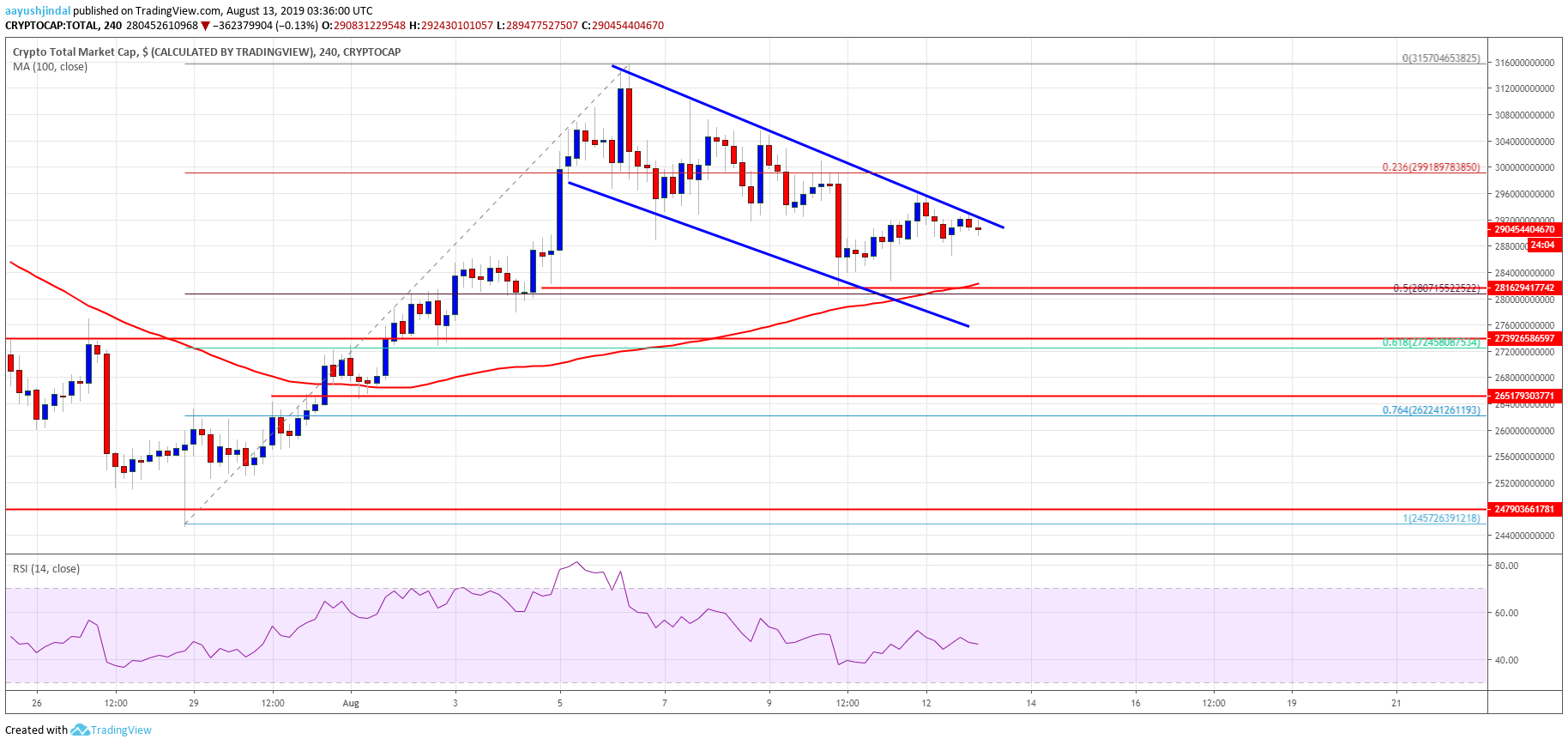 Bitcoin Crypto Market Cap ETH, XRP, BCH, LTC, EOS, TRX, ADA, BNB