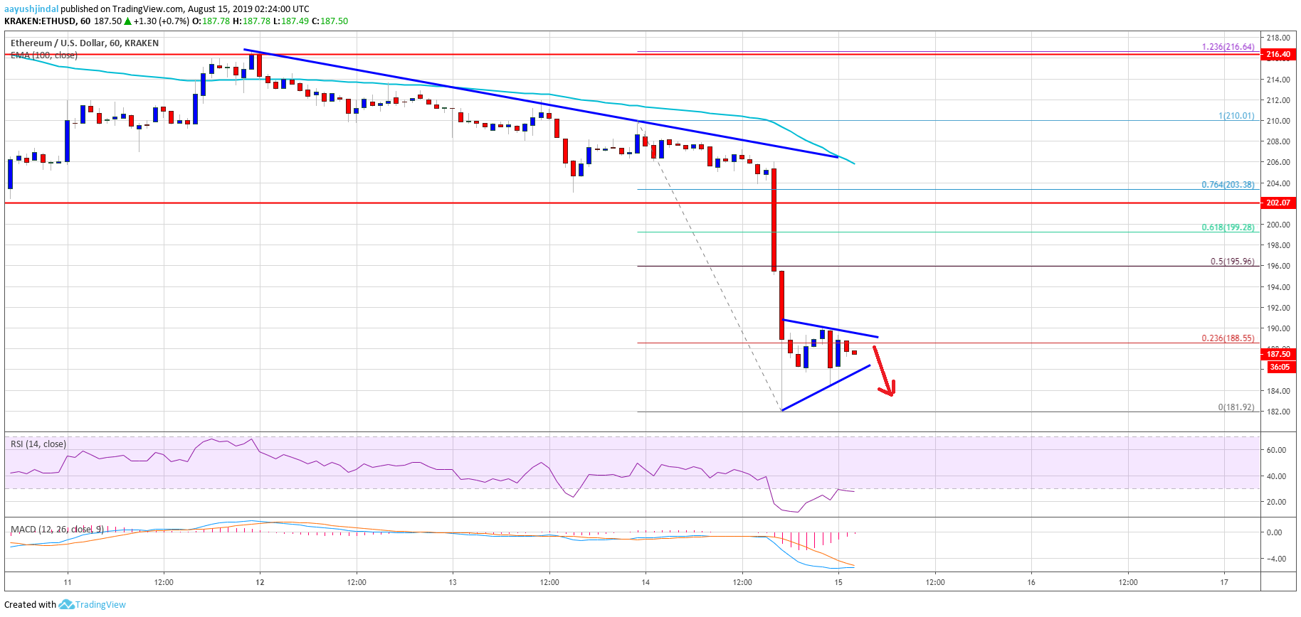 Ethereum Price Analysis ETH Chart