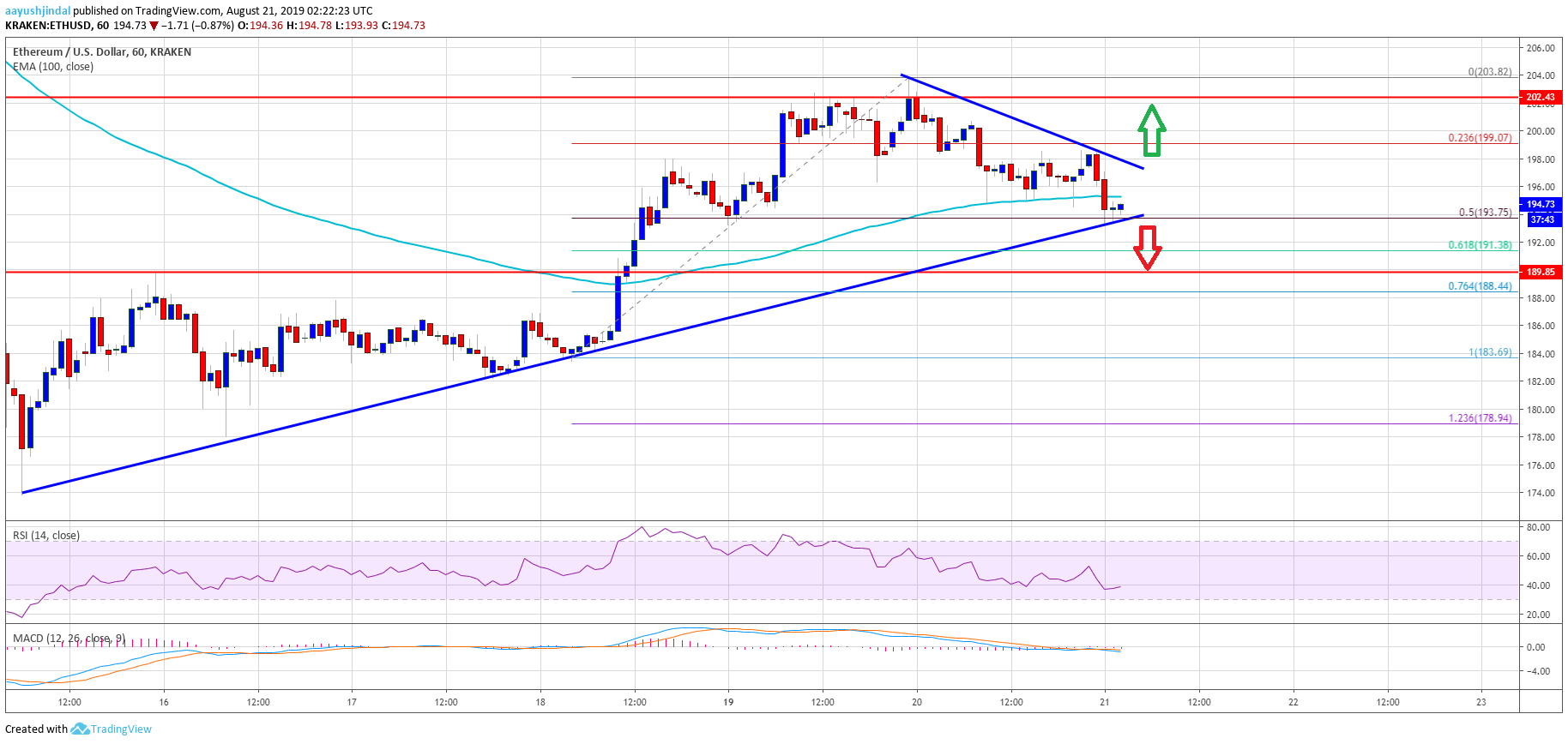 Ethereum Price Analysis ETH Chart