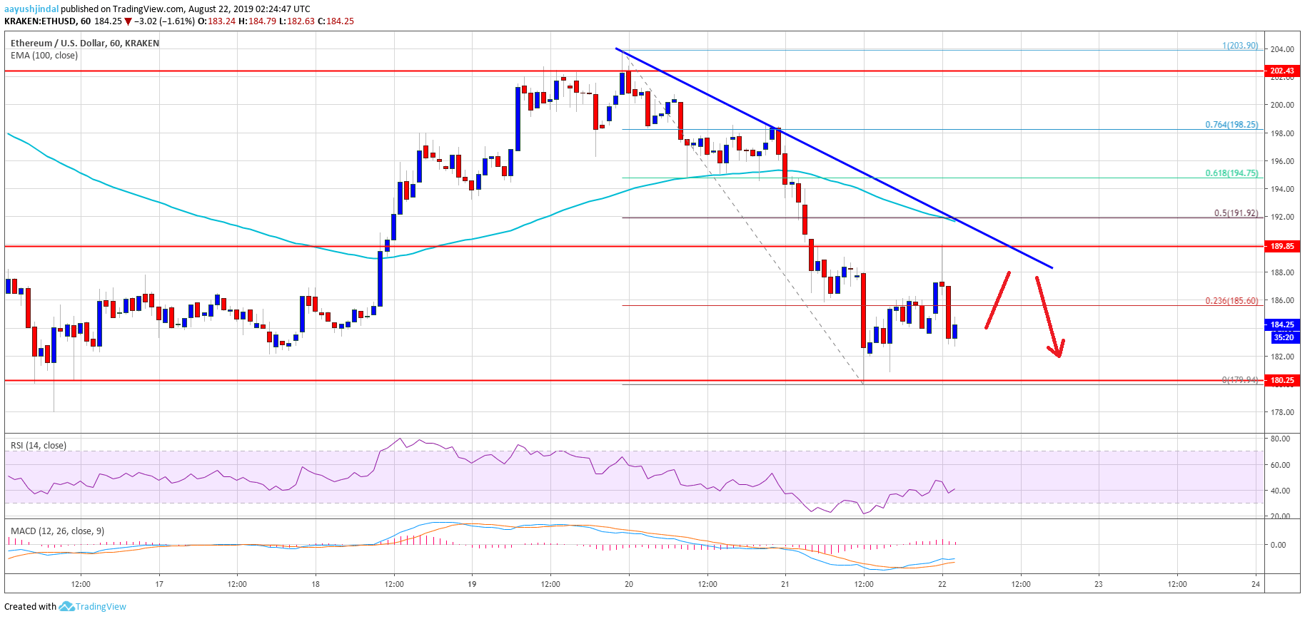 Ethereum Price Analysis ETH Chart