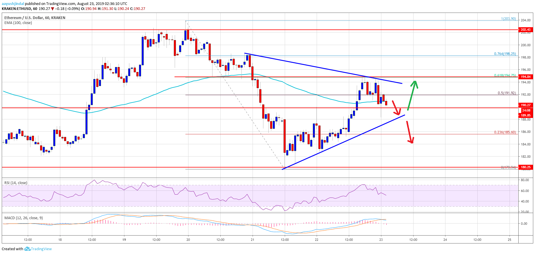 Ethereum Price Analysis ETH Chart