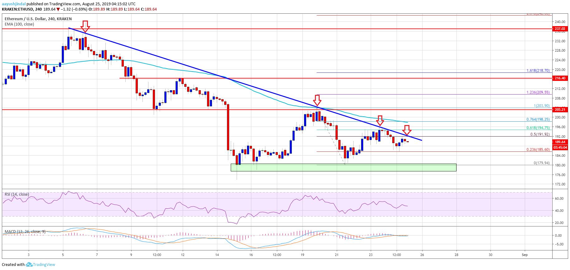 Ethereum Price Weekly Analysis ETH Chart