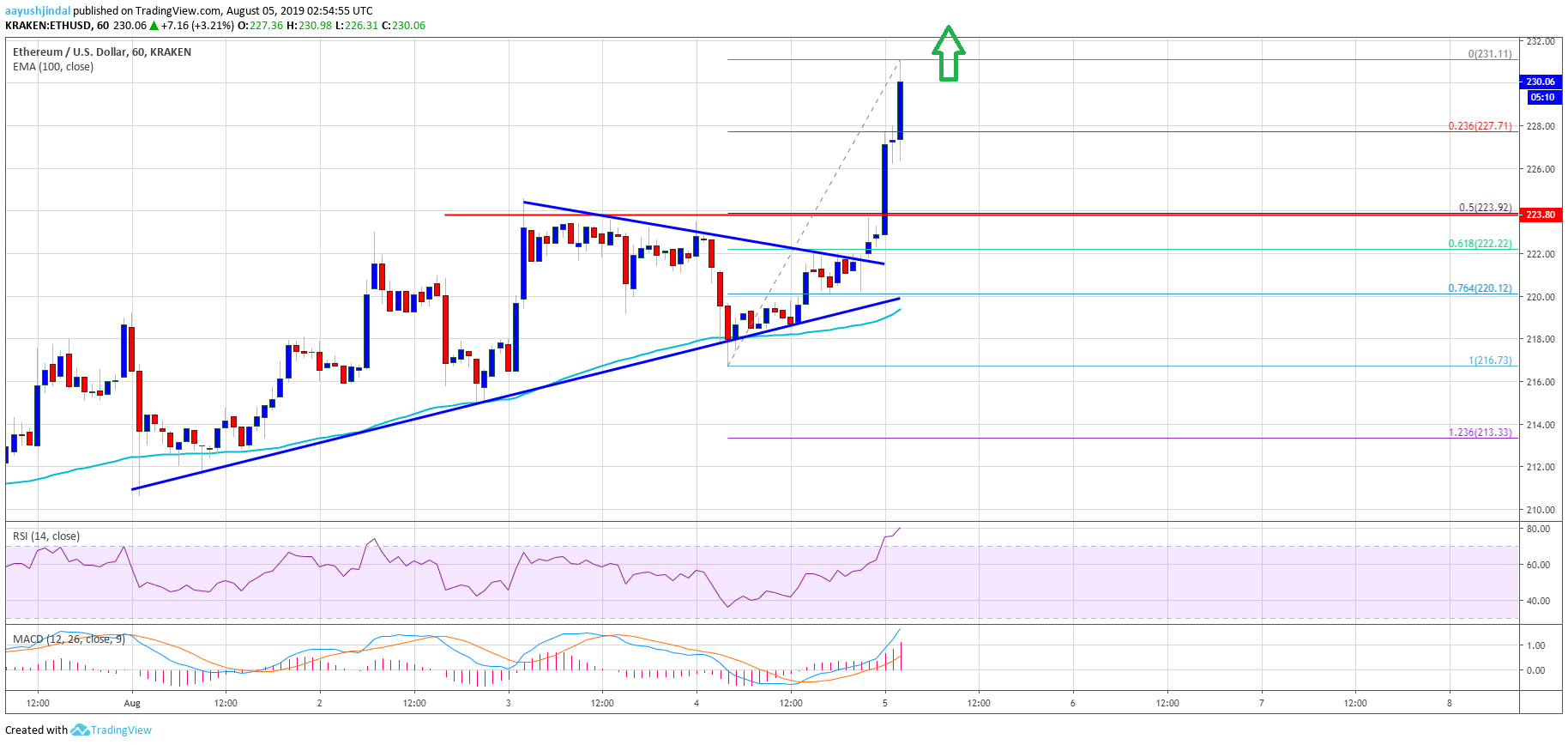 Ethereum Price Analysis ETH Chart